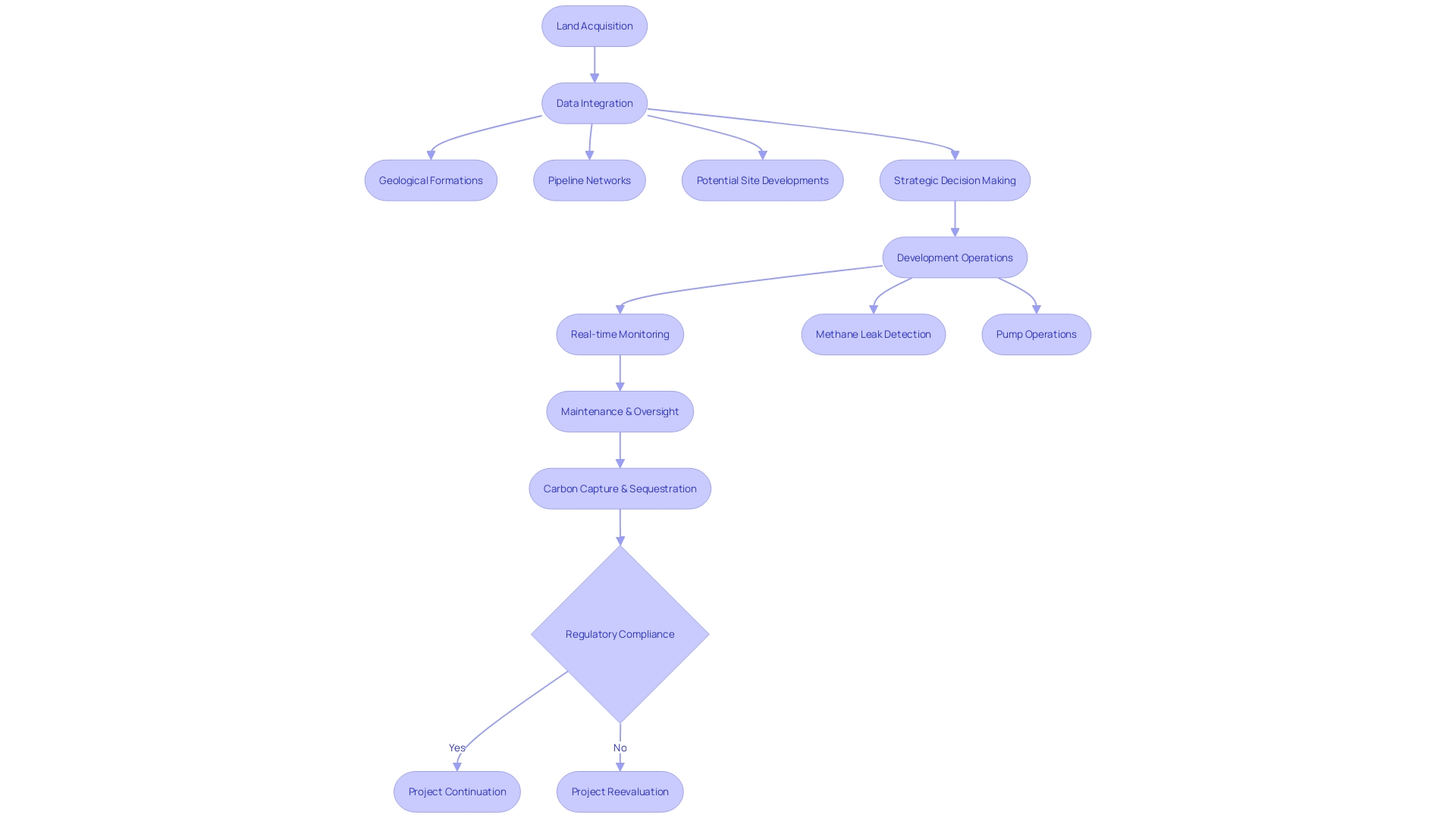 Flowchart: Land Management Process in the Oil and Gas Industry