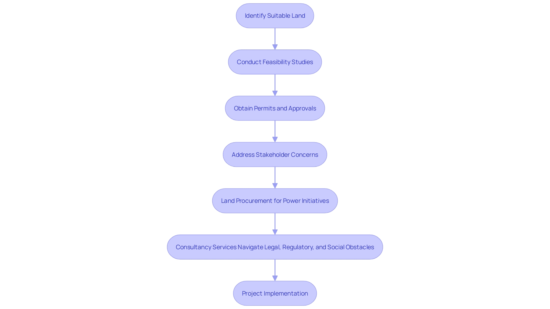 Flowchart: Land Procurement Process for Power Initiatives