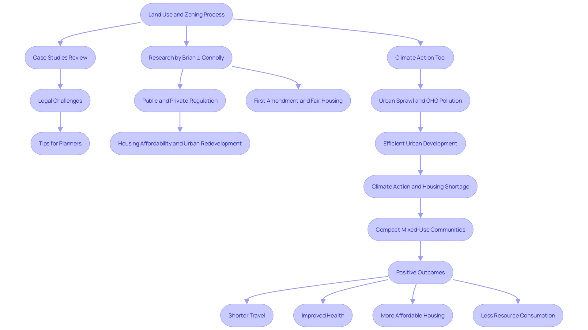 Flowchart: Land Use and Zoning Process