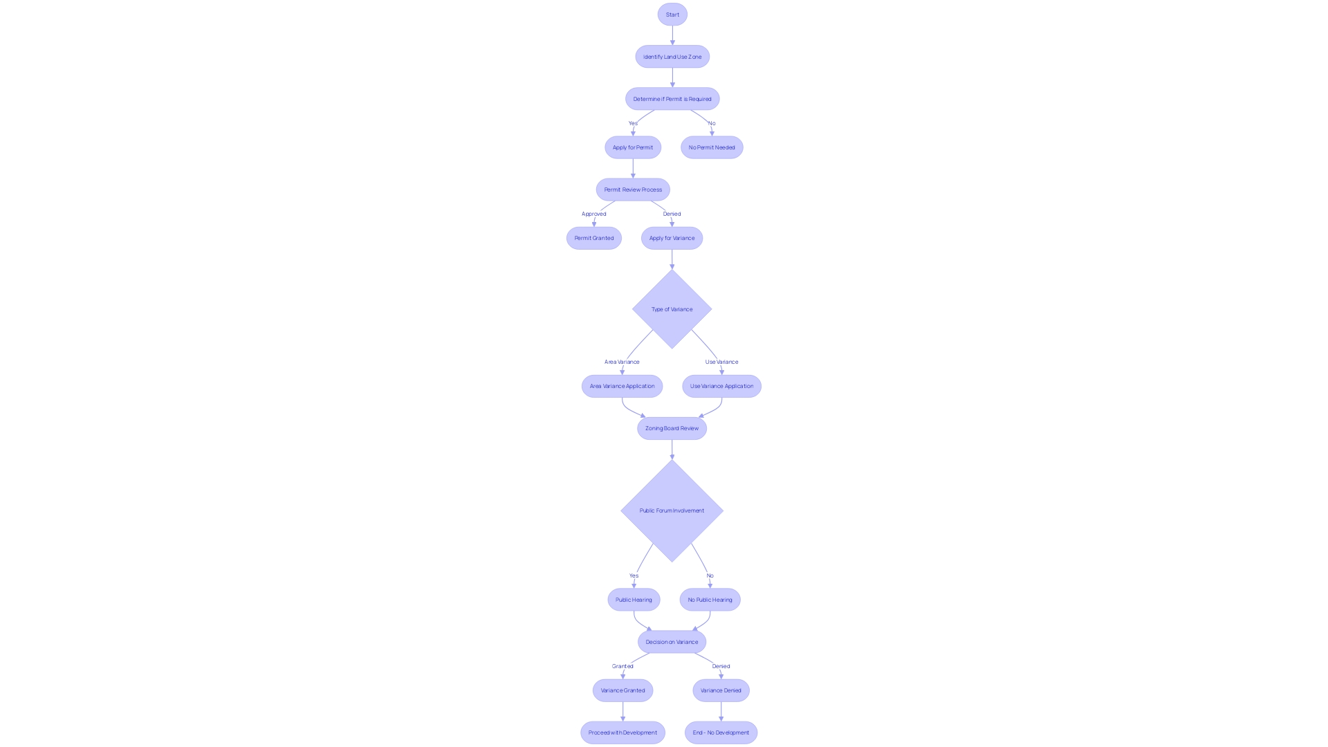 Flowchart: Land Use Permit and Variance Process