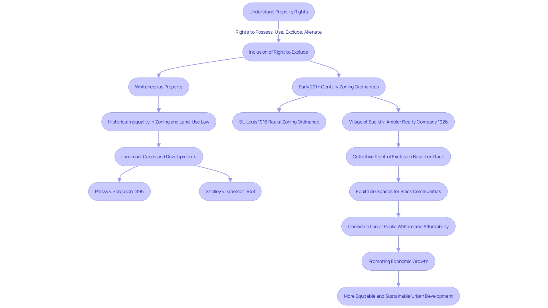 Flowchart: Land Use Planning Process