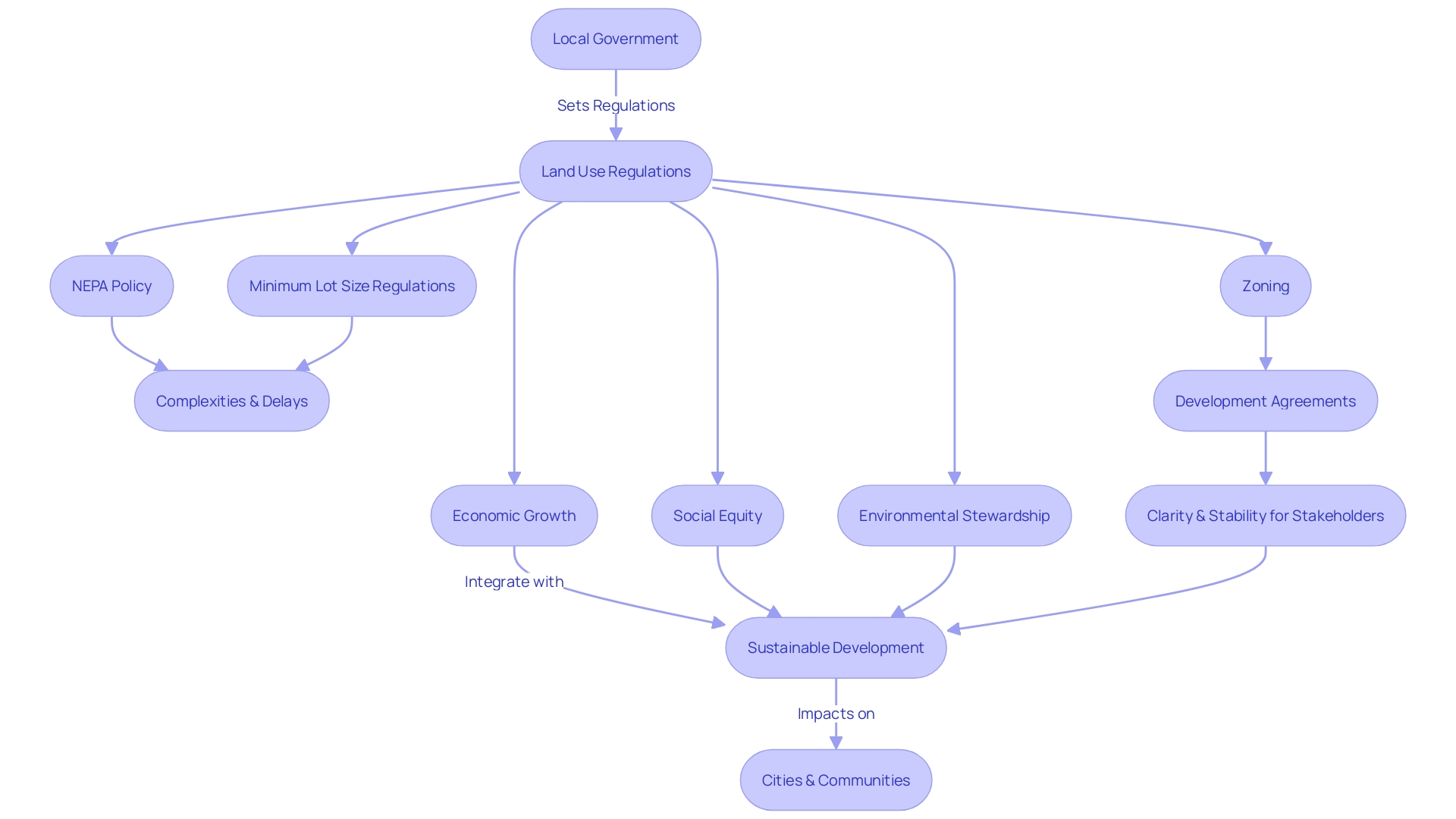 Flowchart: Land Use Regulations and their Implications