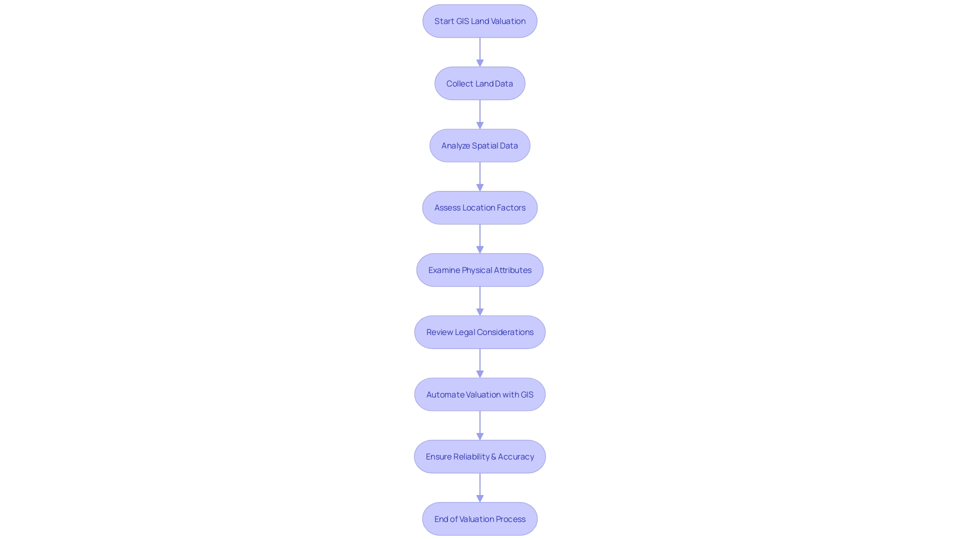 Flowchart: Land Valuation Process with GIS