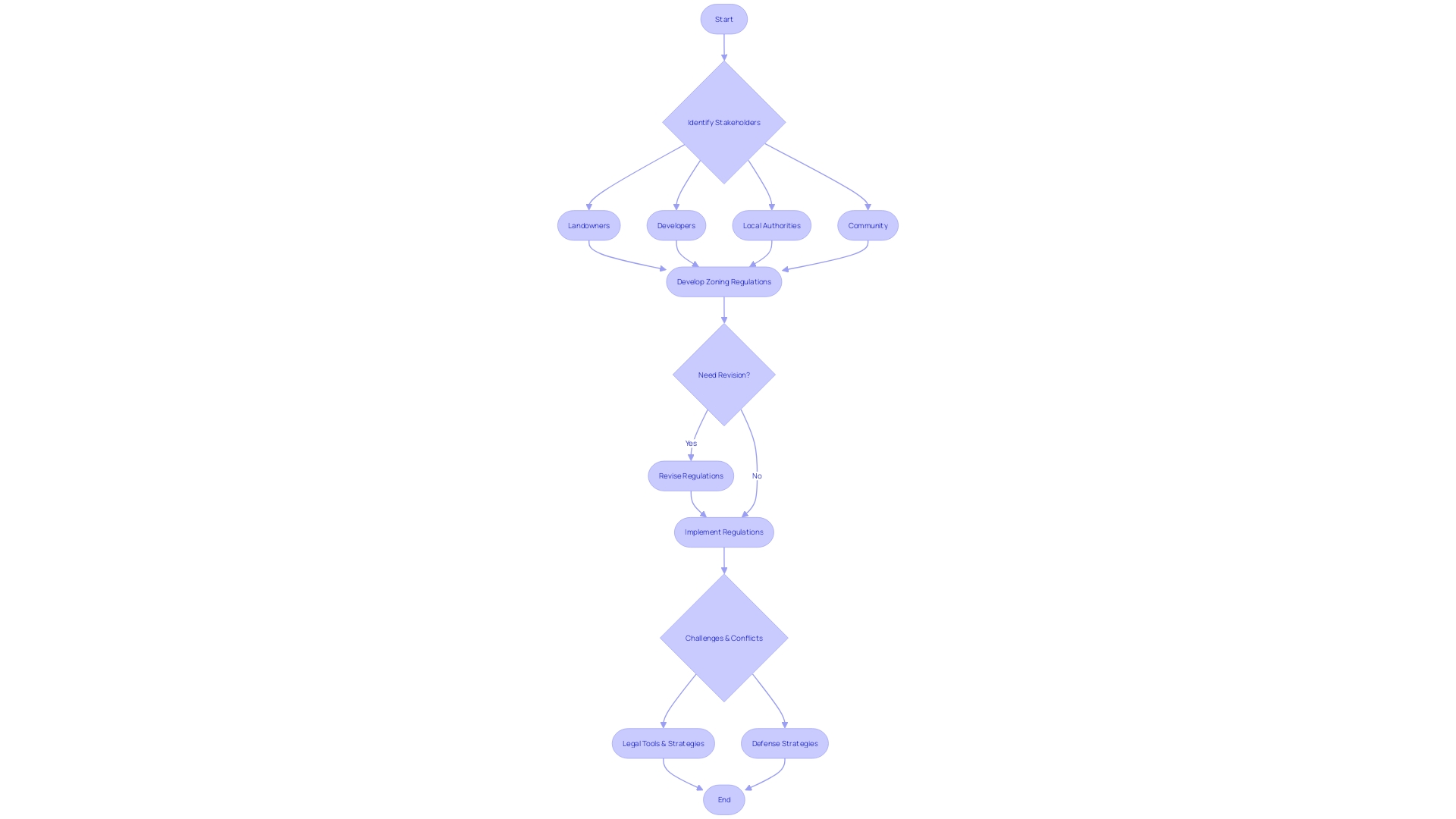 Flowchart: Land Zoning Process