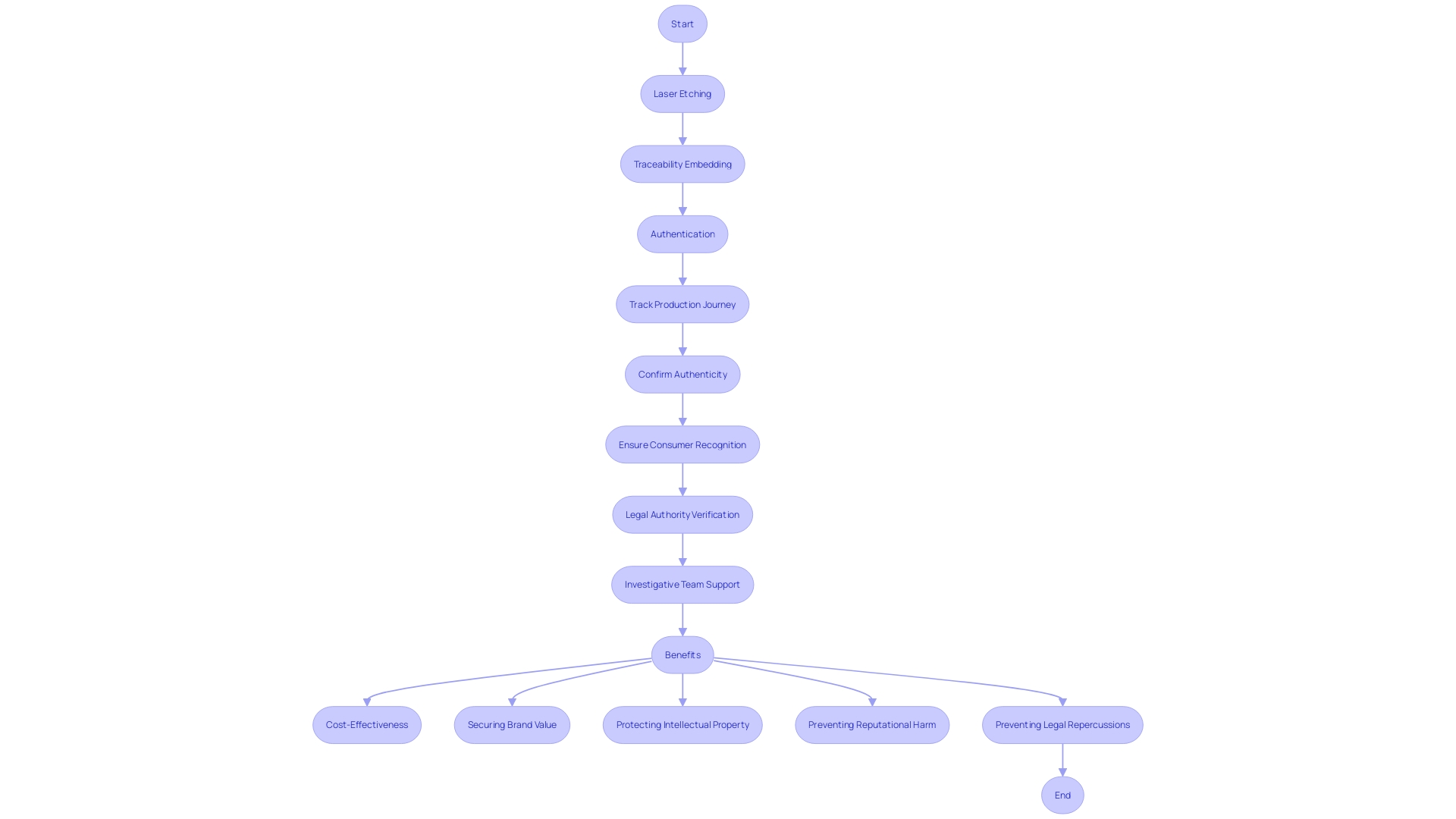 Flowchart: Laser Engraving and Marking Techniques for Combating Counterfeit Products