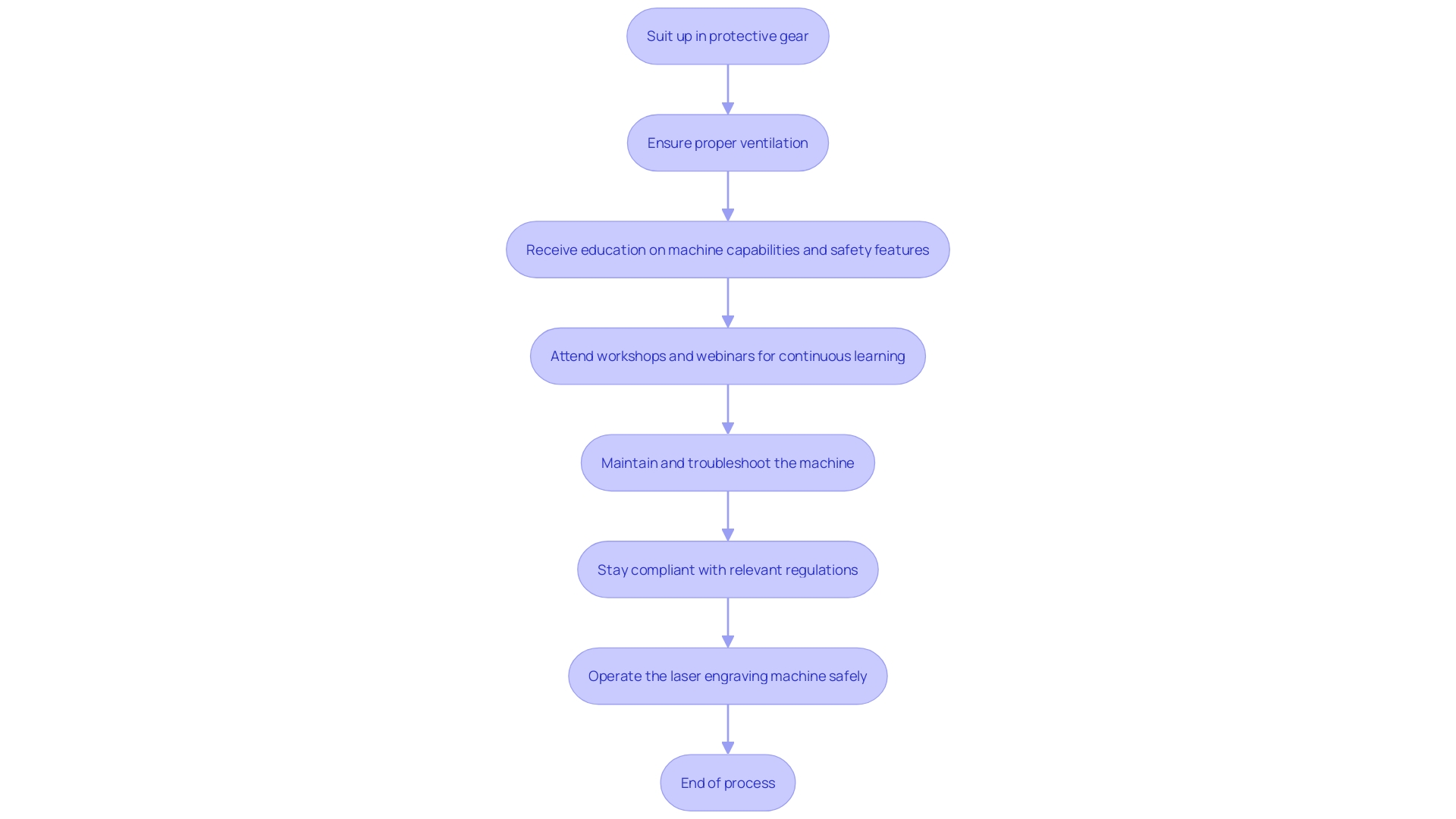 Flowchart: Laser Engraving Machine Operation and Safety