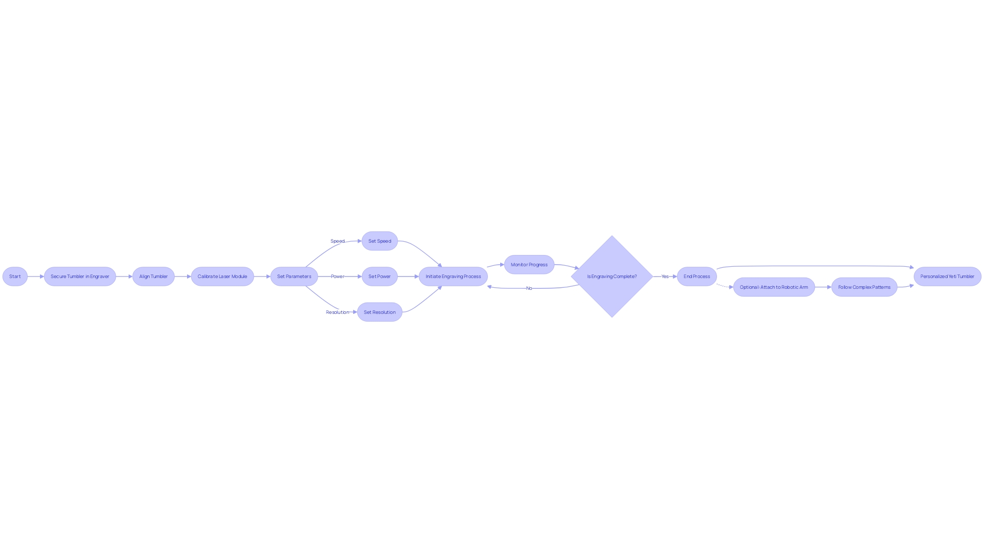Flowchart: Laser Engraving Process for Personalizing Yeti Tumblers