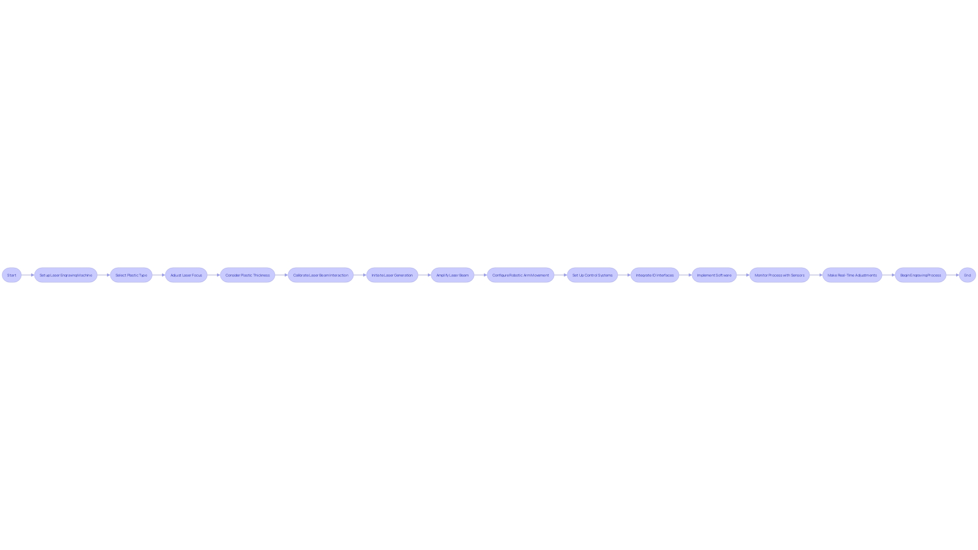 Flowchart: Laser Engraving Process for Plastic Materials