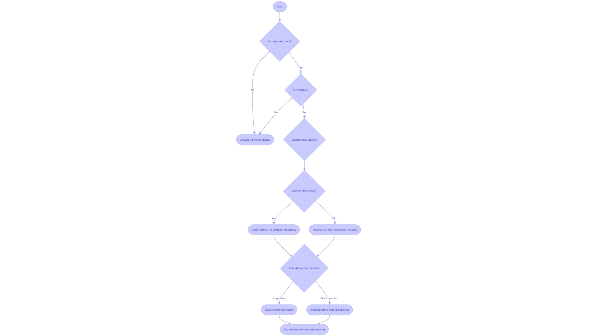 Flowchart: Laser Engraving Process for Plastic Selection