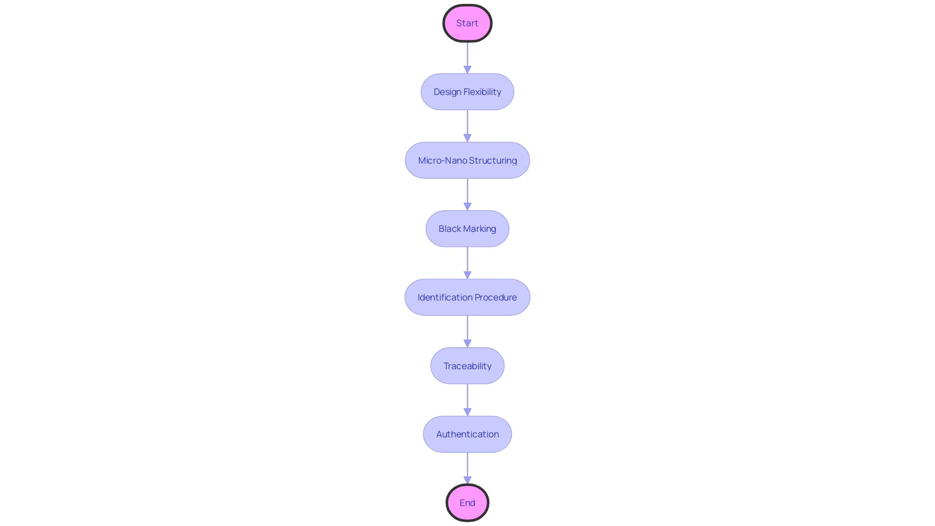 Flowchart: Laser Engraving Process for Polyethylene Manufacturing