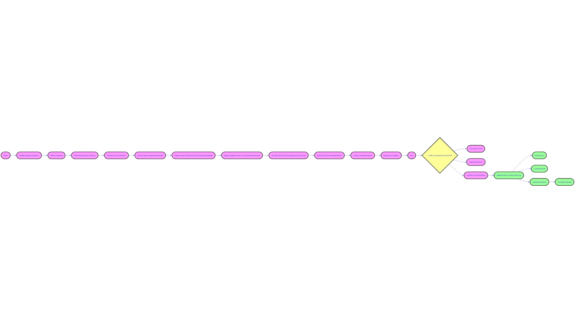 Flowchart: Laser Engraving Process for Product Authentication