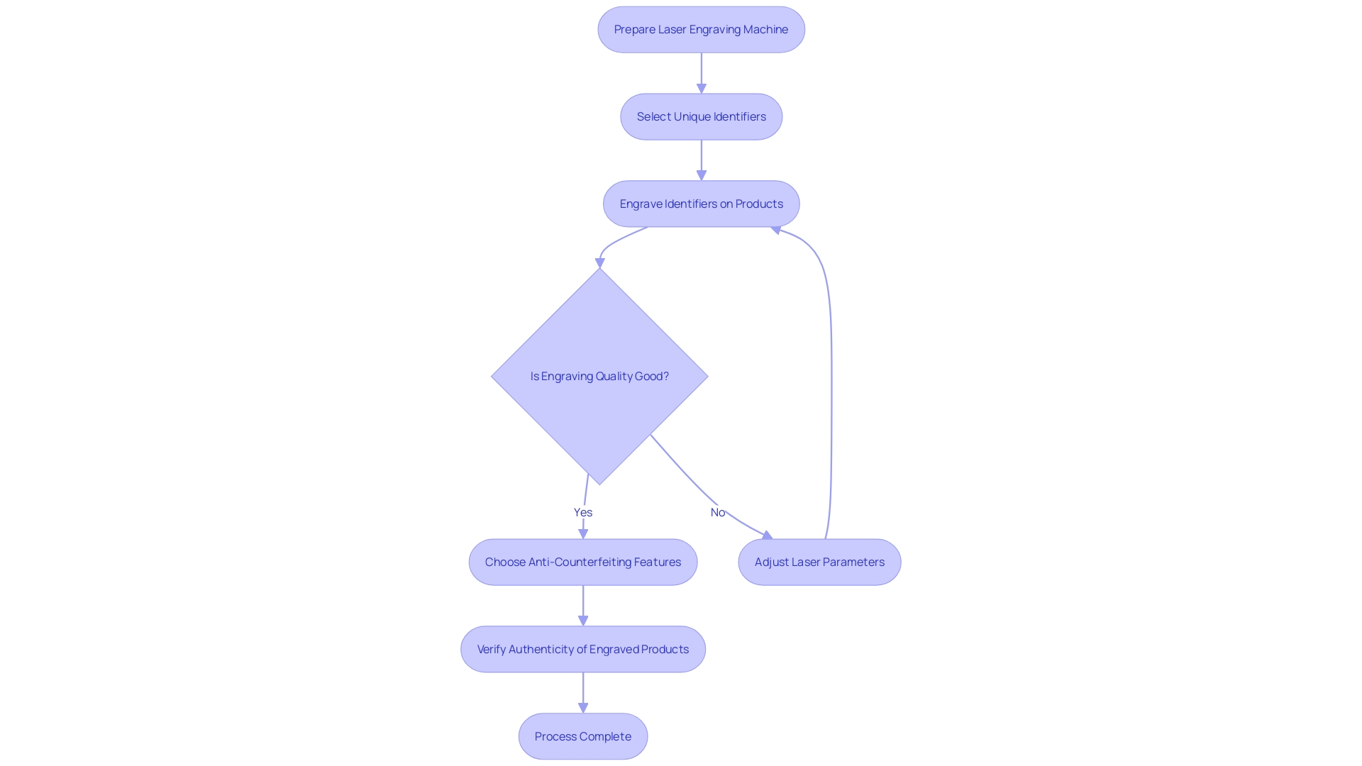 Flowchart: Laser Engraving Process for Traceability and Authentication