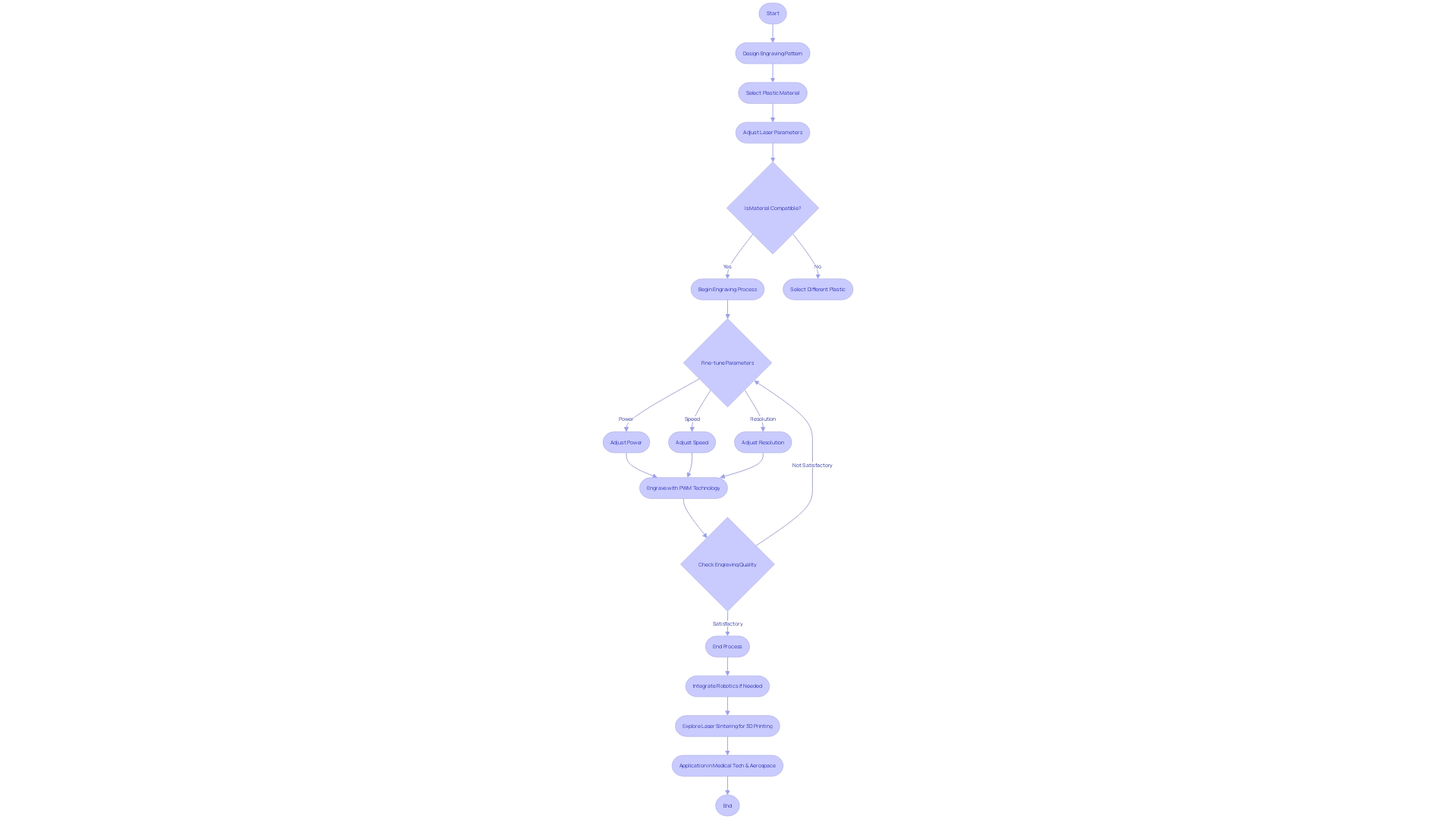 Flowchart: Laser Engraving Process on Plastic Materials