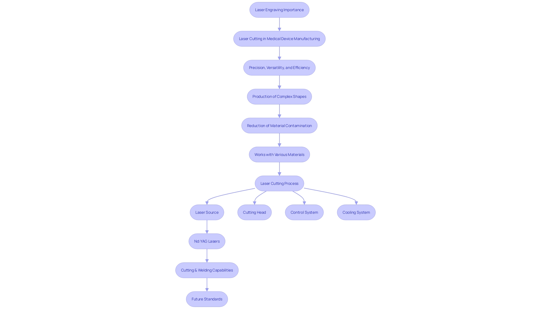 Flowchart: Laser Engraving Process