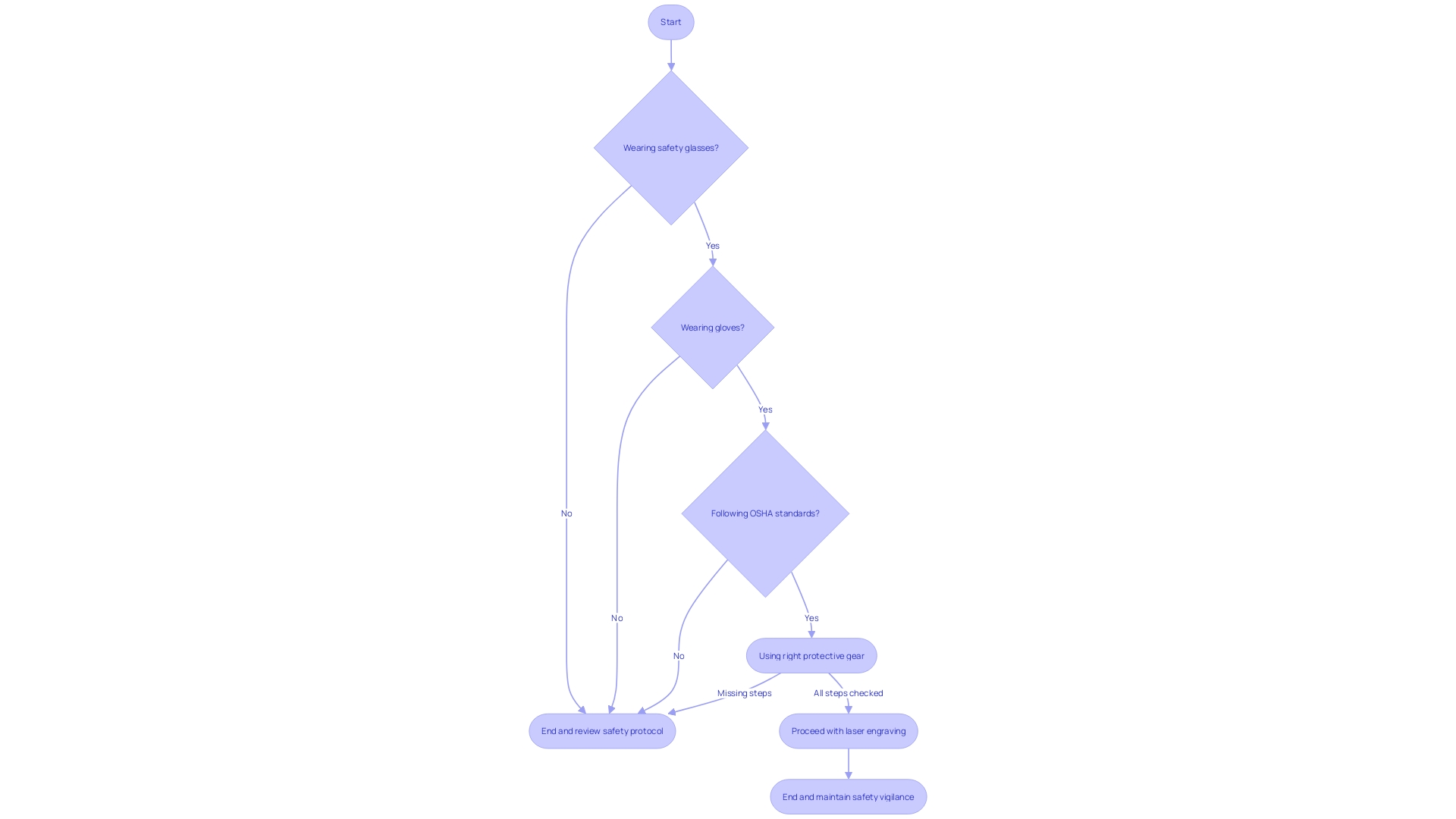 Flowchart: Laser Engraving Safety Protocol