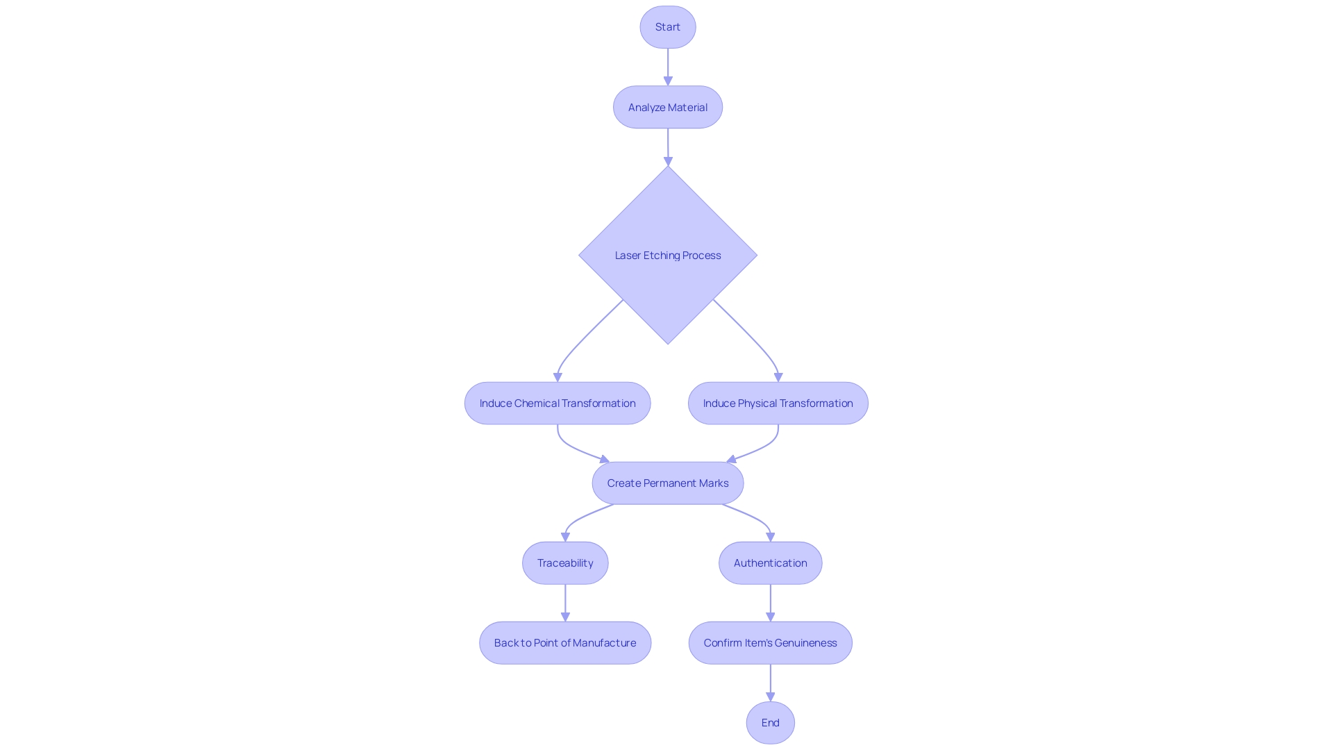 Flowchart: Laser Etching Process for Traceability and Authentication