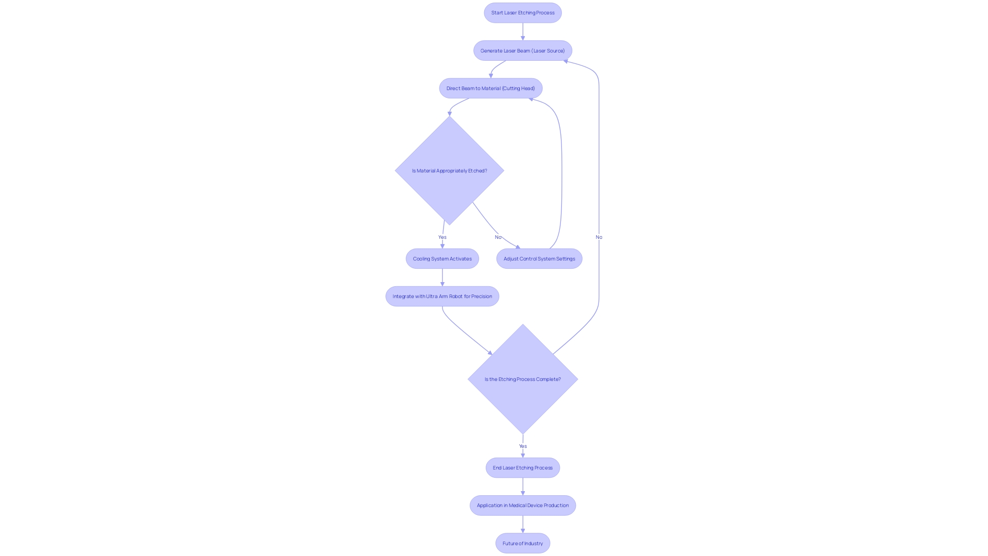 Flowchart: Laser Etching Process