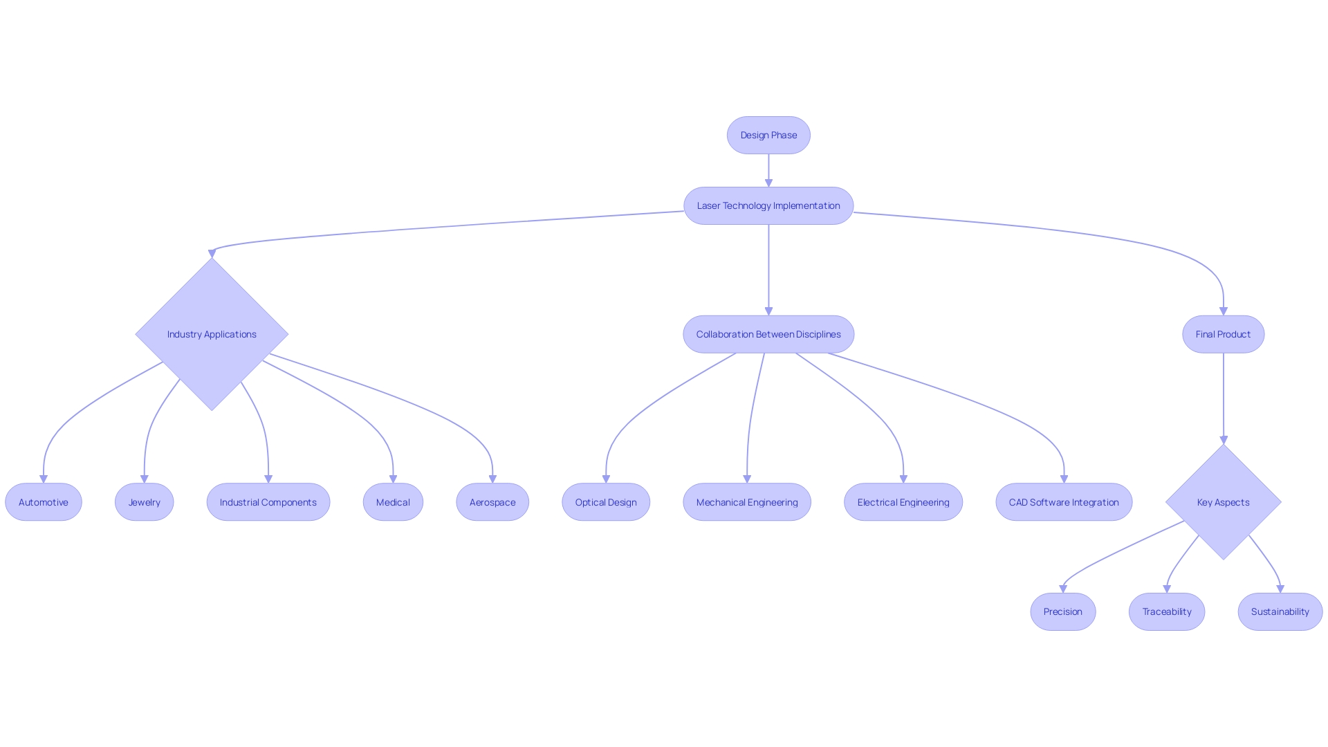 Flowchart: Laser Technology in Various Industries