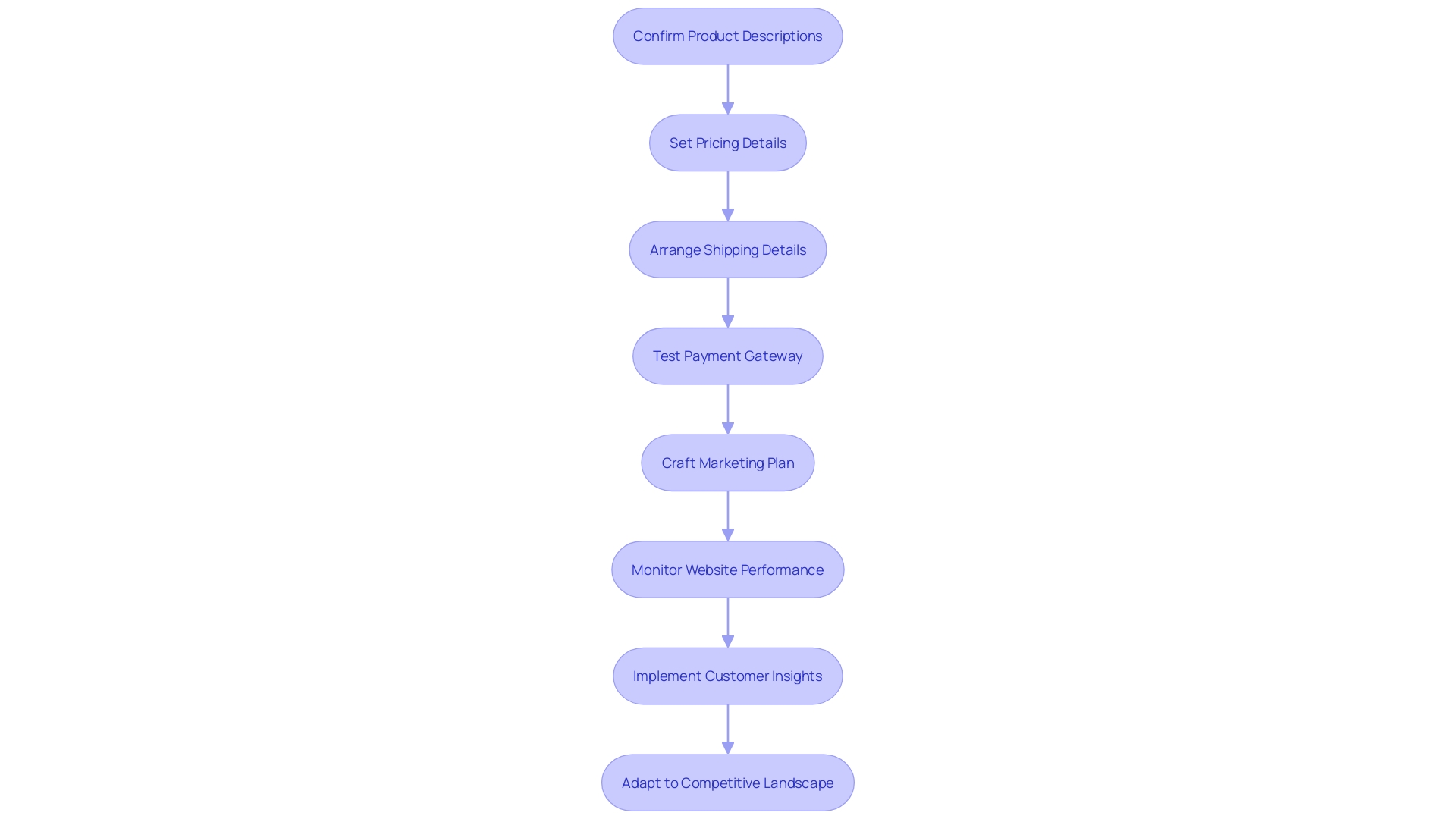 Flowchart: Launching a Dropshipping Platform