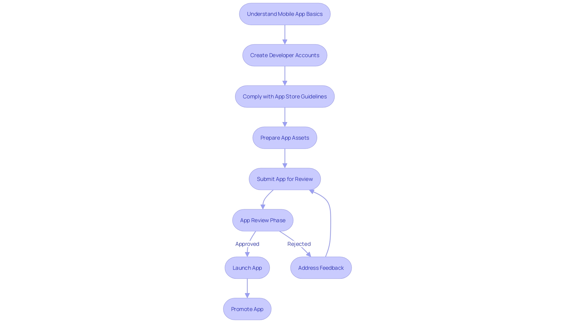 Flowchart: Launching a Magento App on App Stores