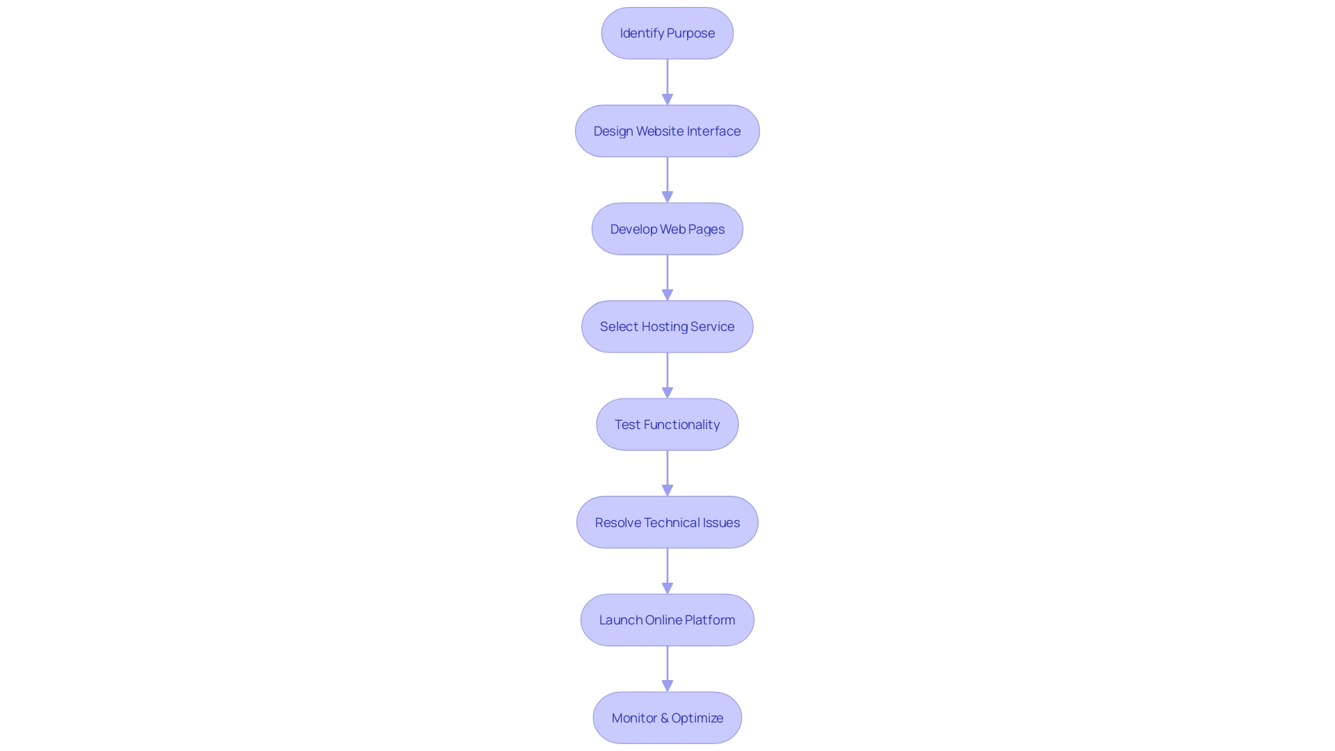 Flowchart: Launching a Retail Online Platform