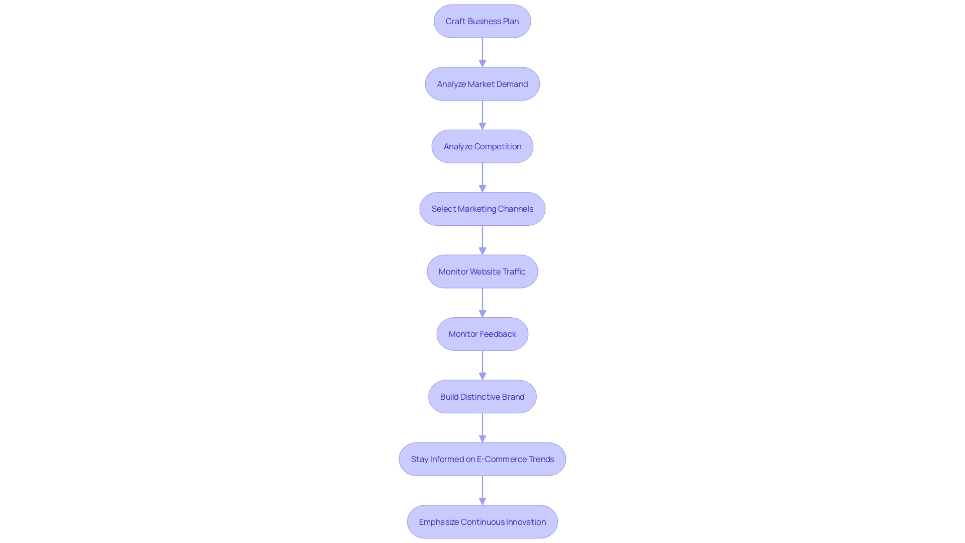 Flowchart: Launching an Online Retail Venture