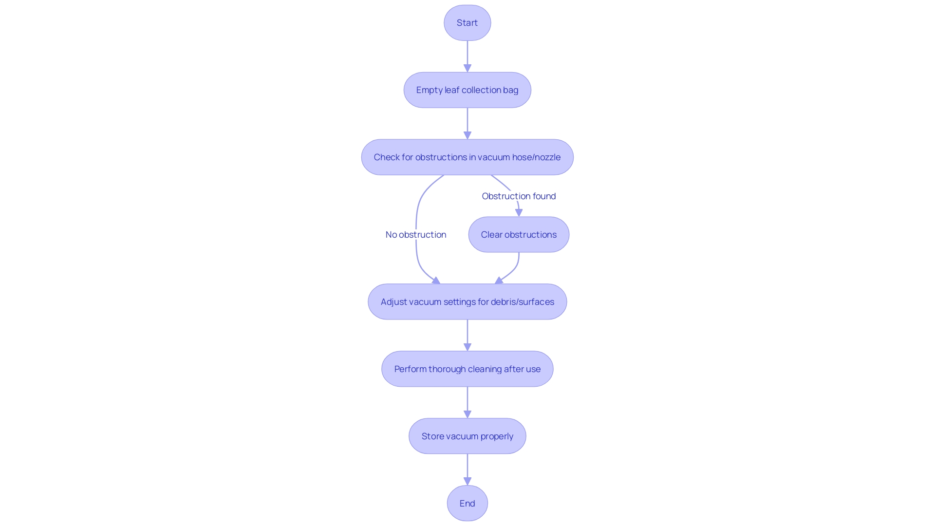 Flowchart: Leaf Vacuum Maintenance Process