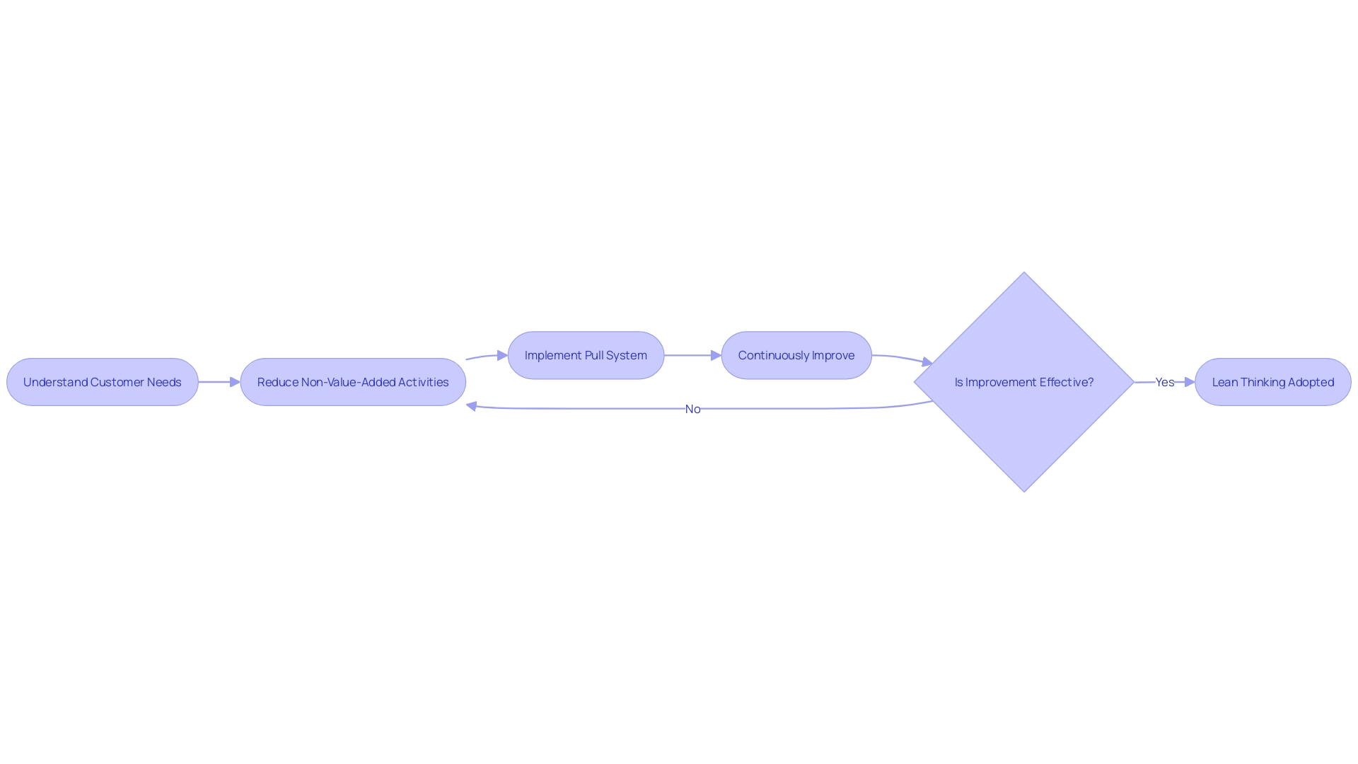 Flowchart: Lean Thinking Process