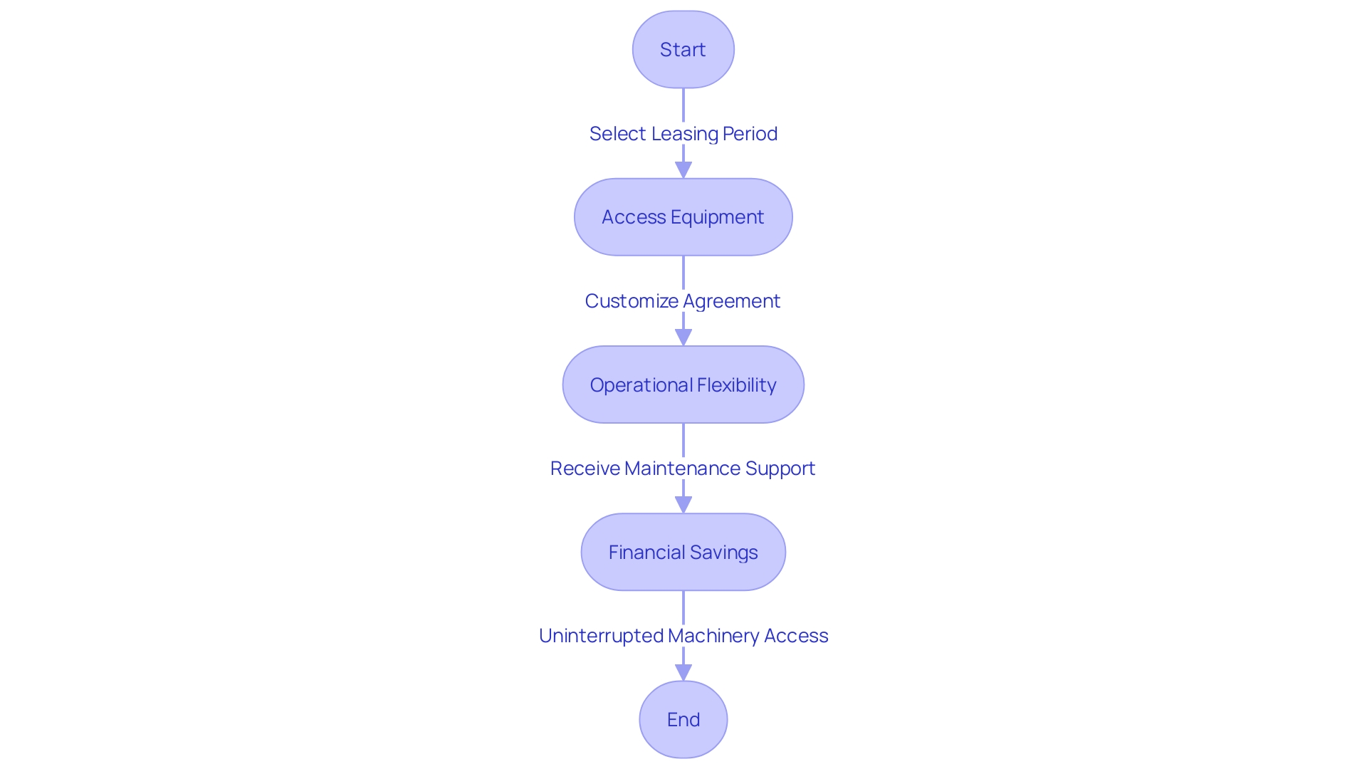 Flowchart: Leasing Process for Concrete Curb Machines