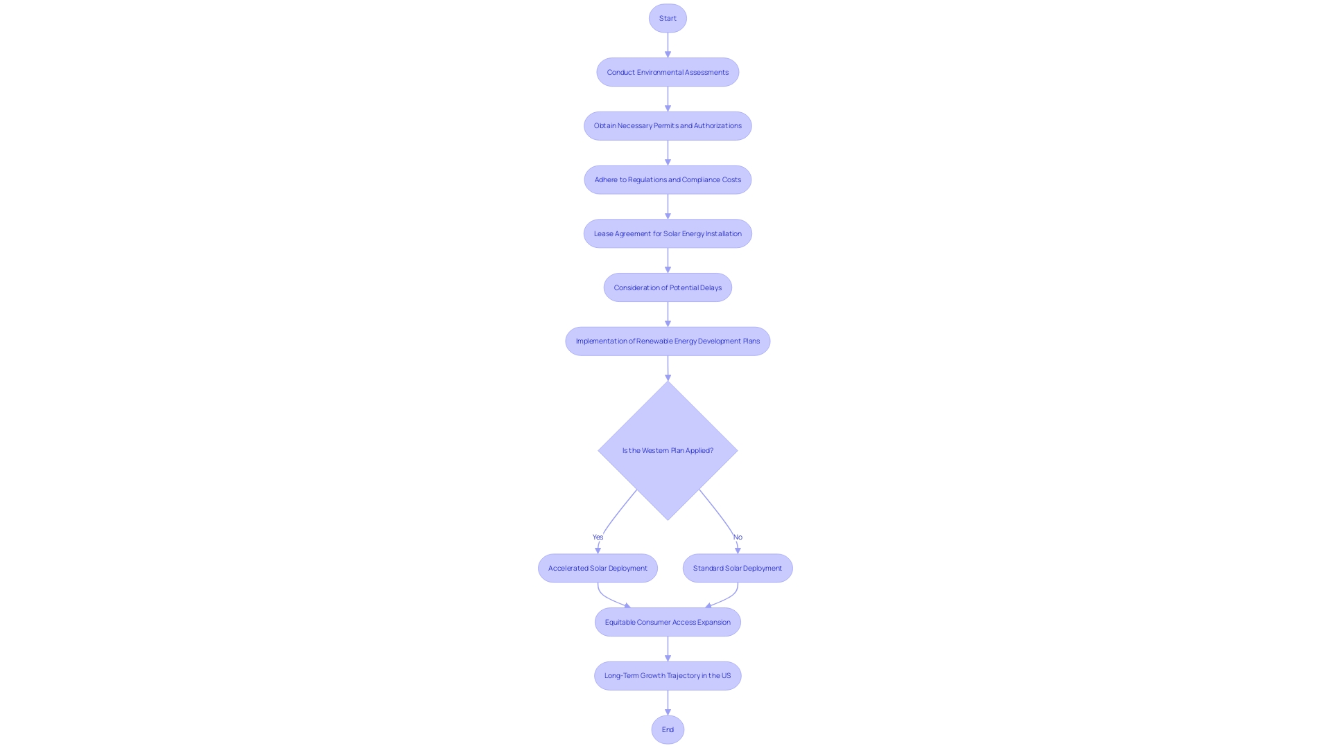 Flowchart: Leasing Process for Solar Energy