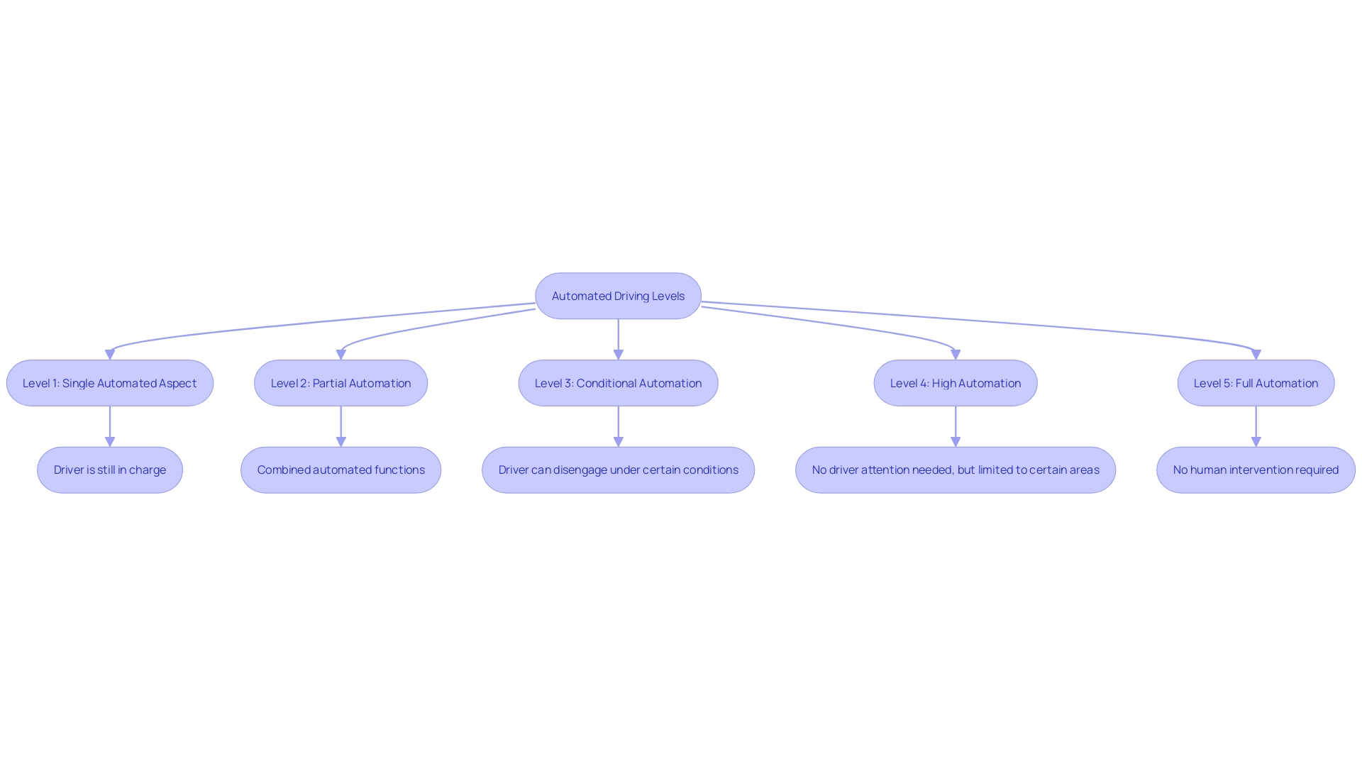 Flowchart: Levels of Automated Driving