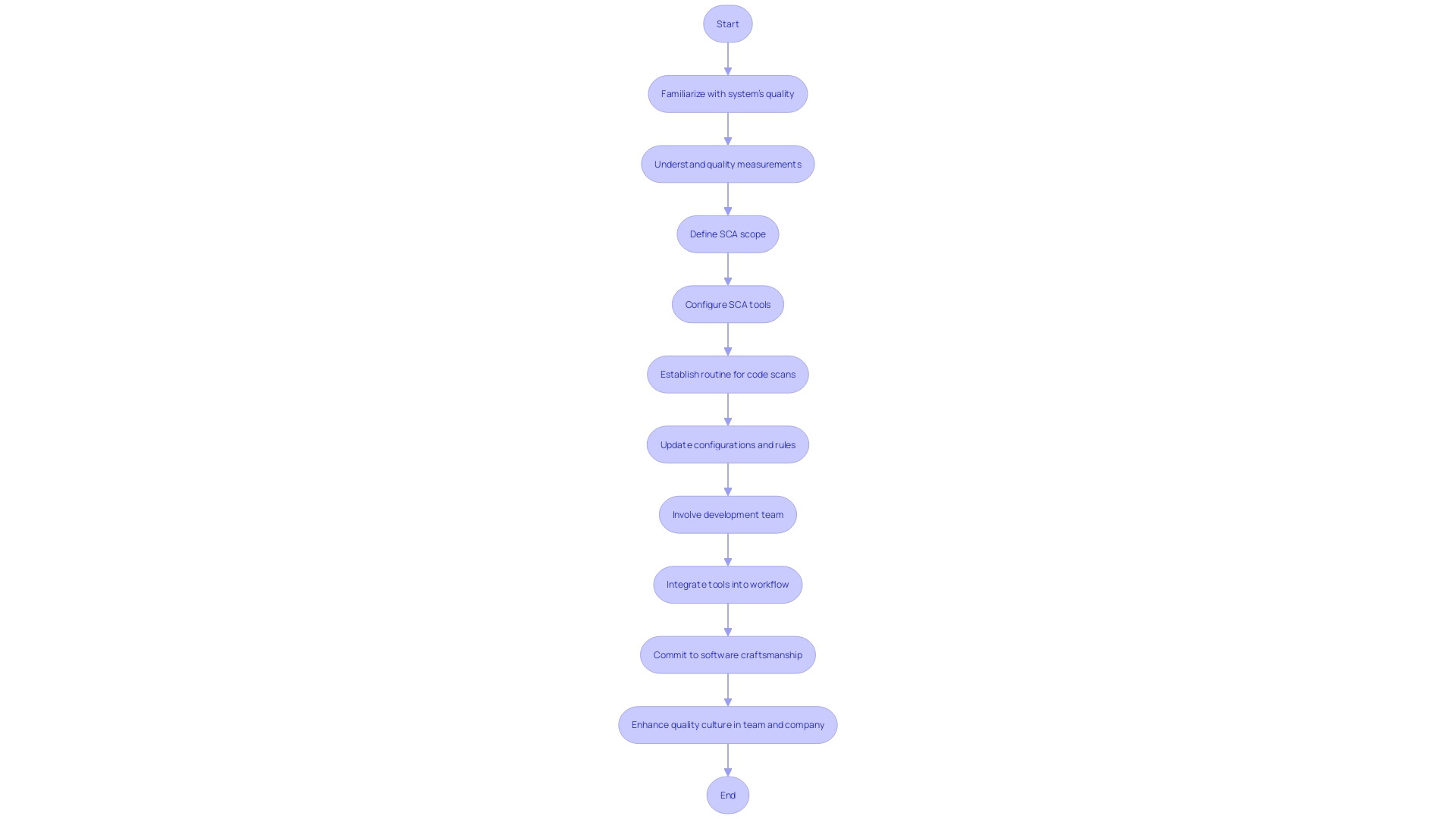 Flowchart: Leveraging Static Code Analysis Tools Effectively