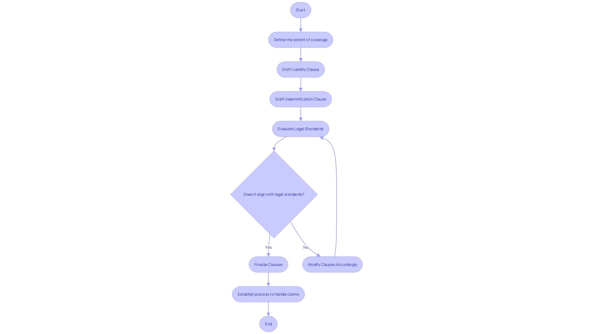 Flowchart: Liability and Indemnification Clauses in Leasing Agreements