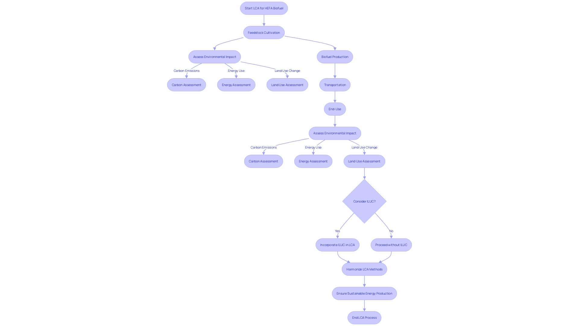 Flowchart: Life Cycle Assessment (LCA) Process for HEFA Biofuel Manufacturing