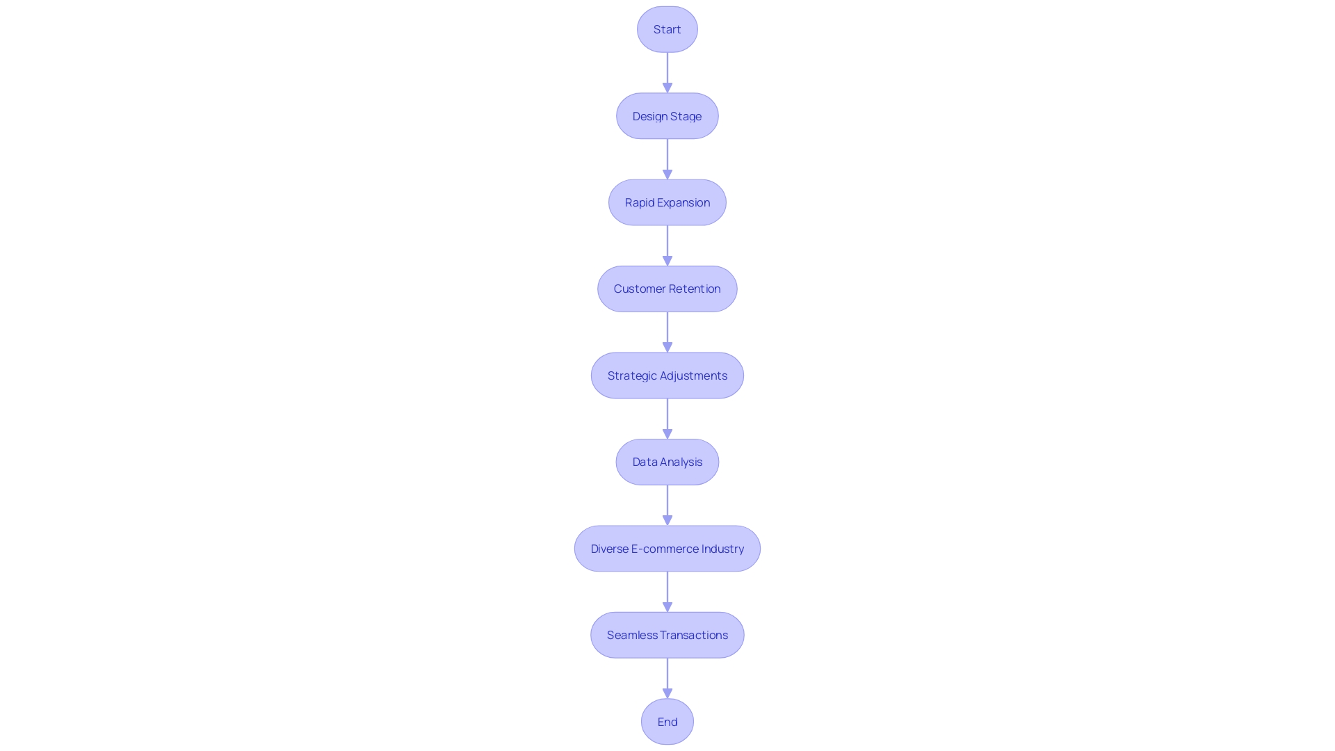 Flowchart: Lifecycle of an E-commerce Business