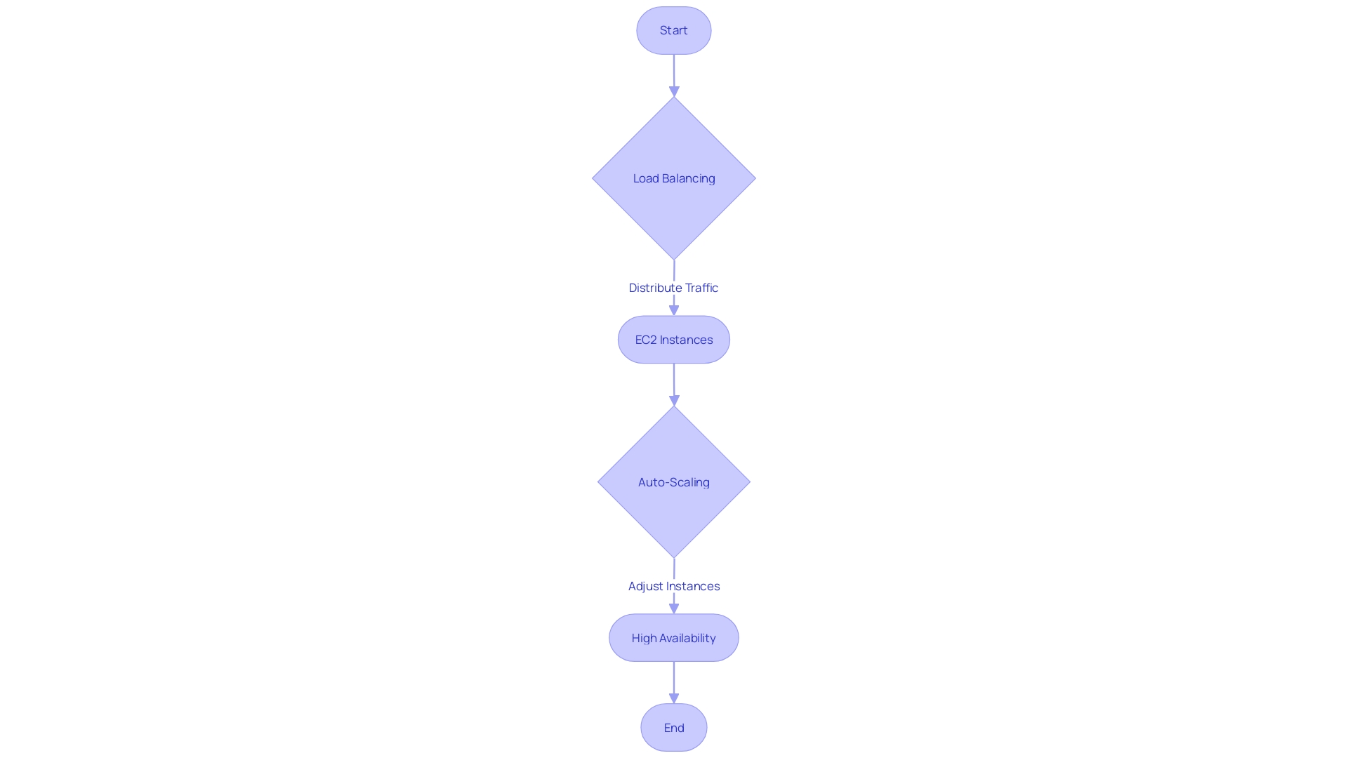 Flowchart: Load balancing and auto-scaling in web hosting infrastructure