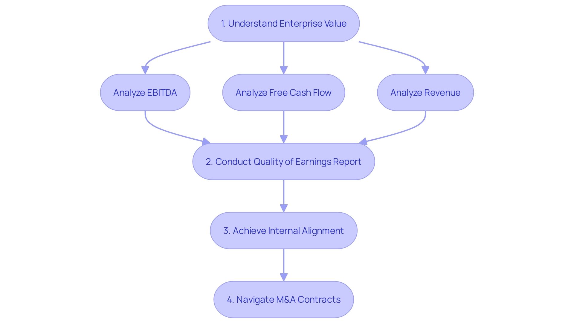 Flowchart: M&A Due Diligence Process