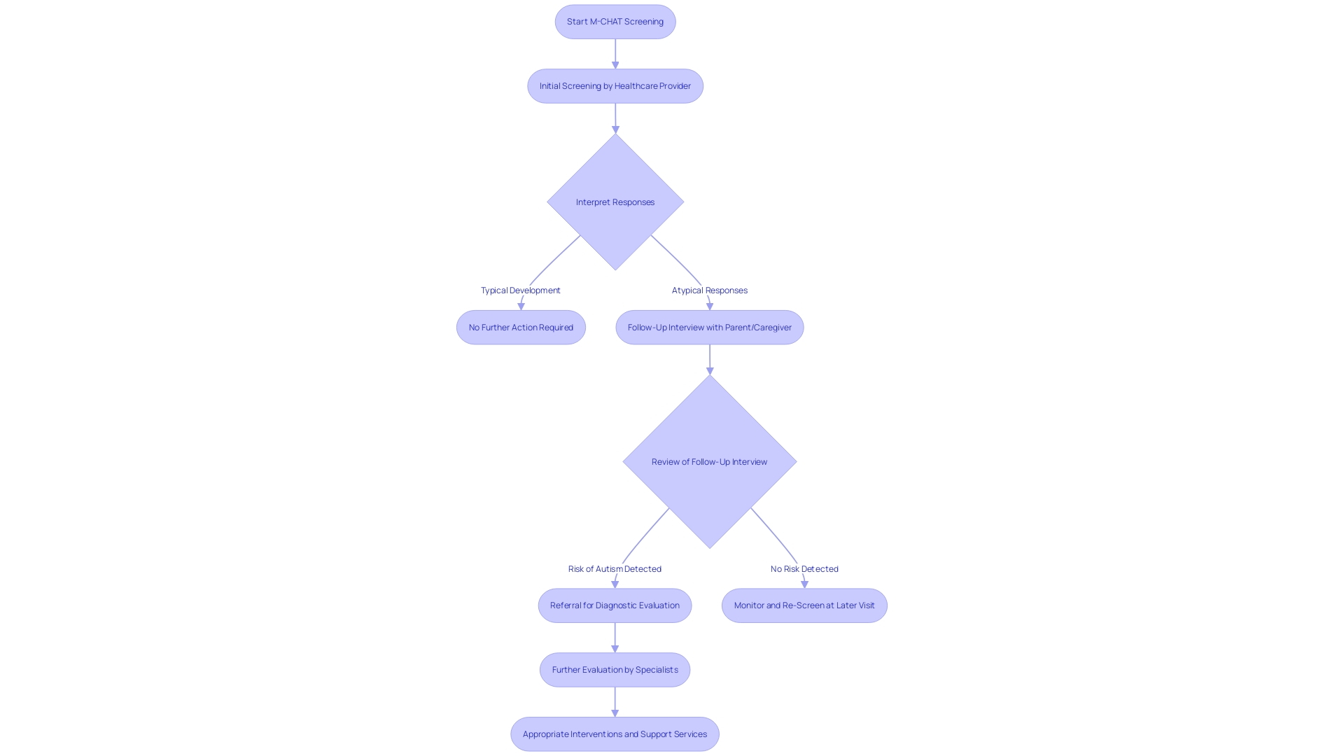 Flowchart: M-CHAT Screening and Follow-up Process