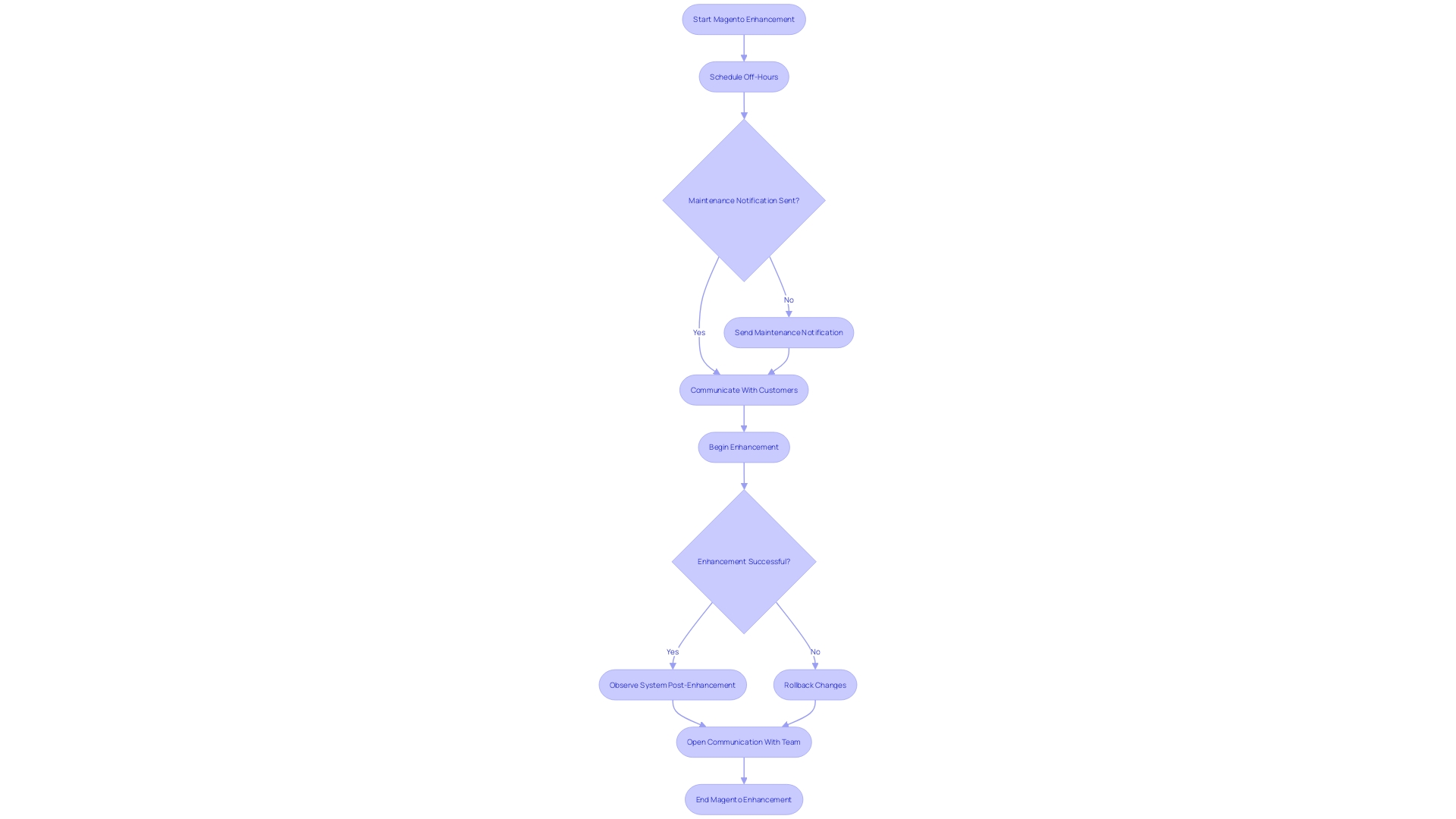 Flowchart: Magento Enhancement Process