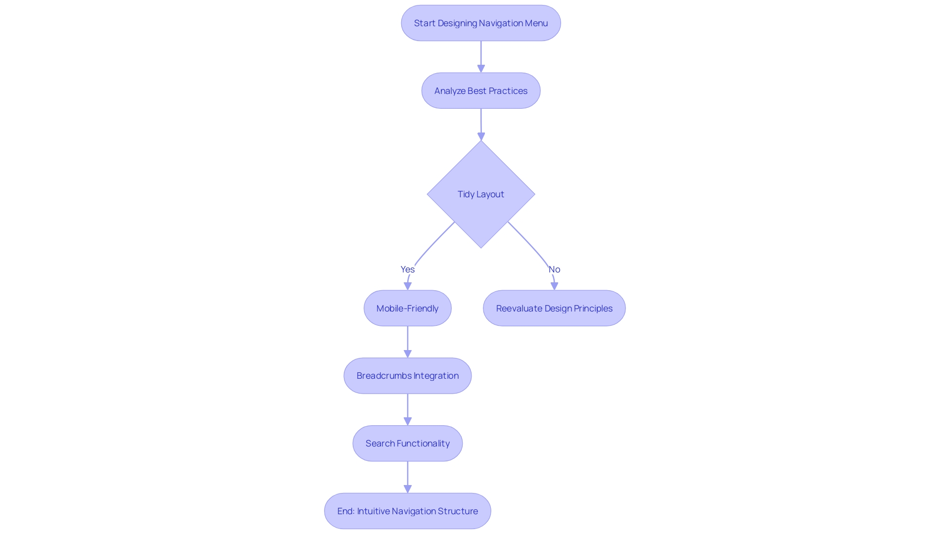 Flowchart: Magento Website Navigation Structure