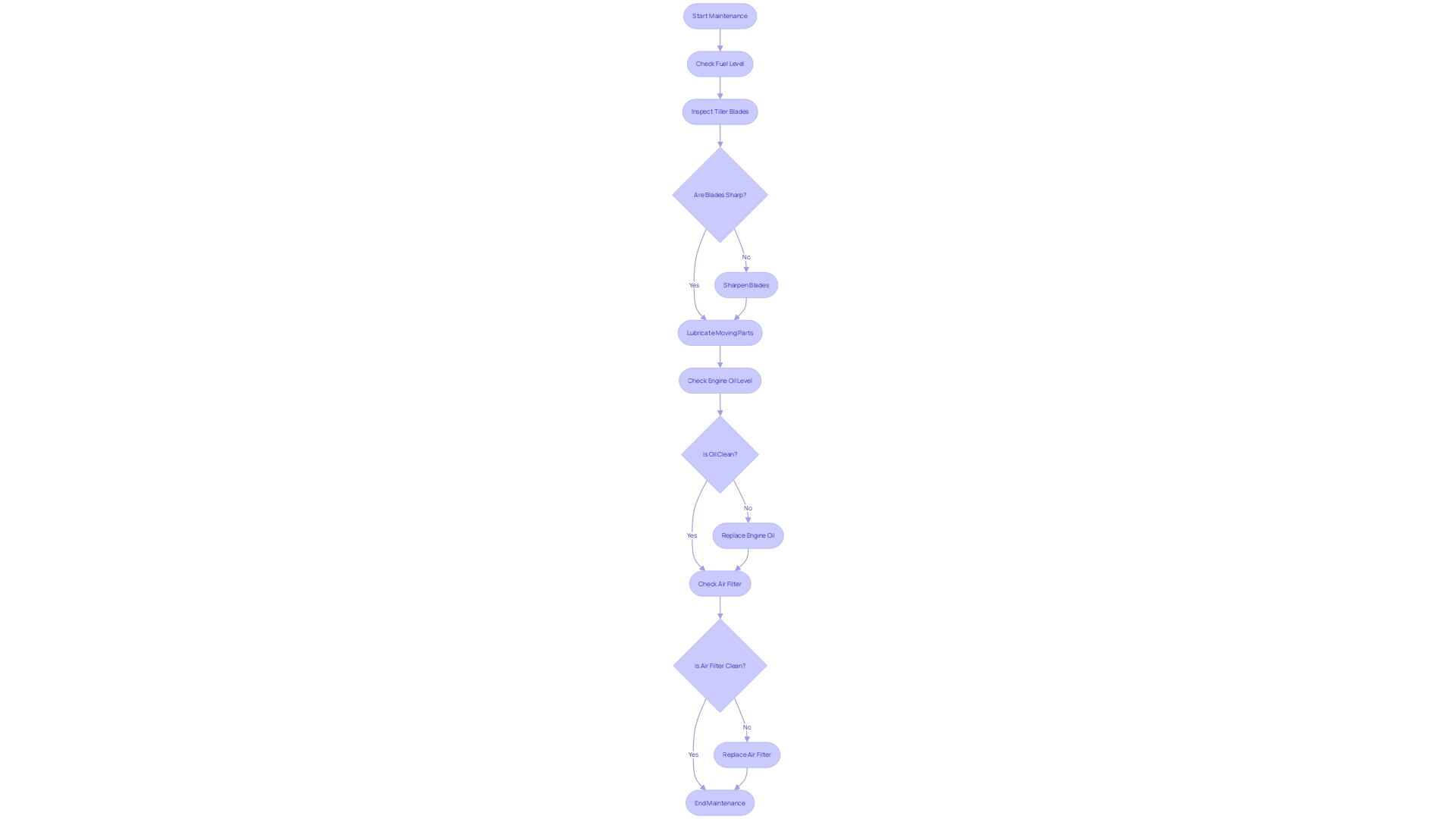 Flowchart: Maintenance Process for Agricultural Machinery