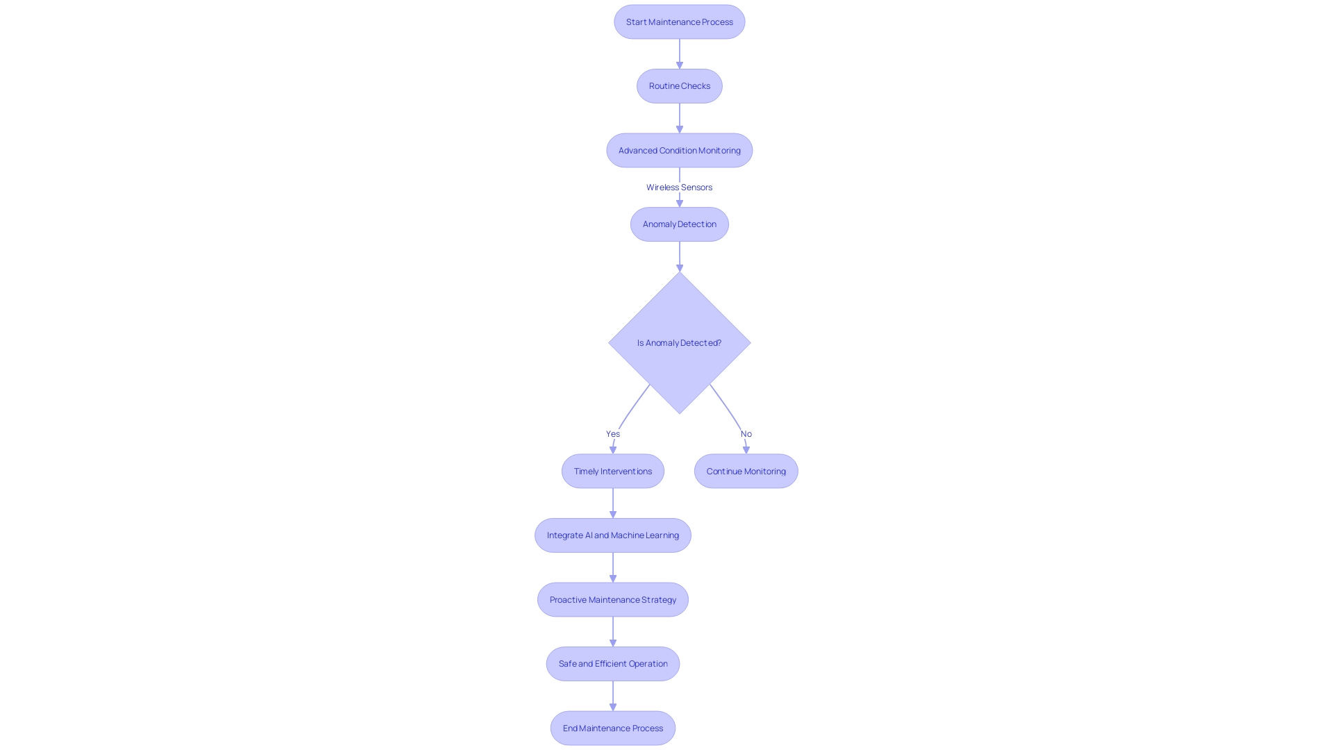 Flowchart: Maintenance Process for Cement Mixers