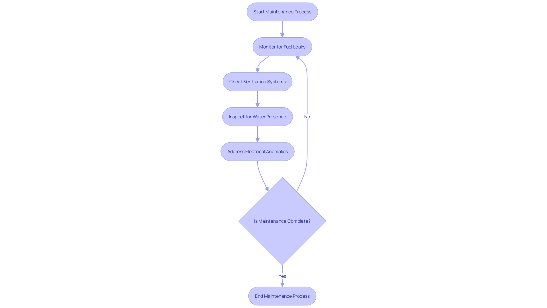 Flowchart: Maintenance Process for Dispenser Sumps