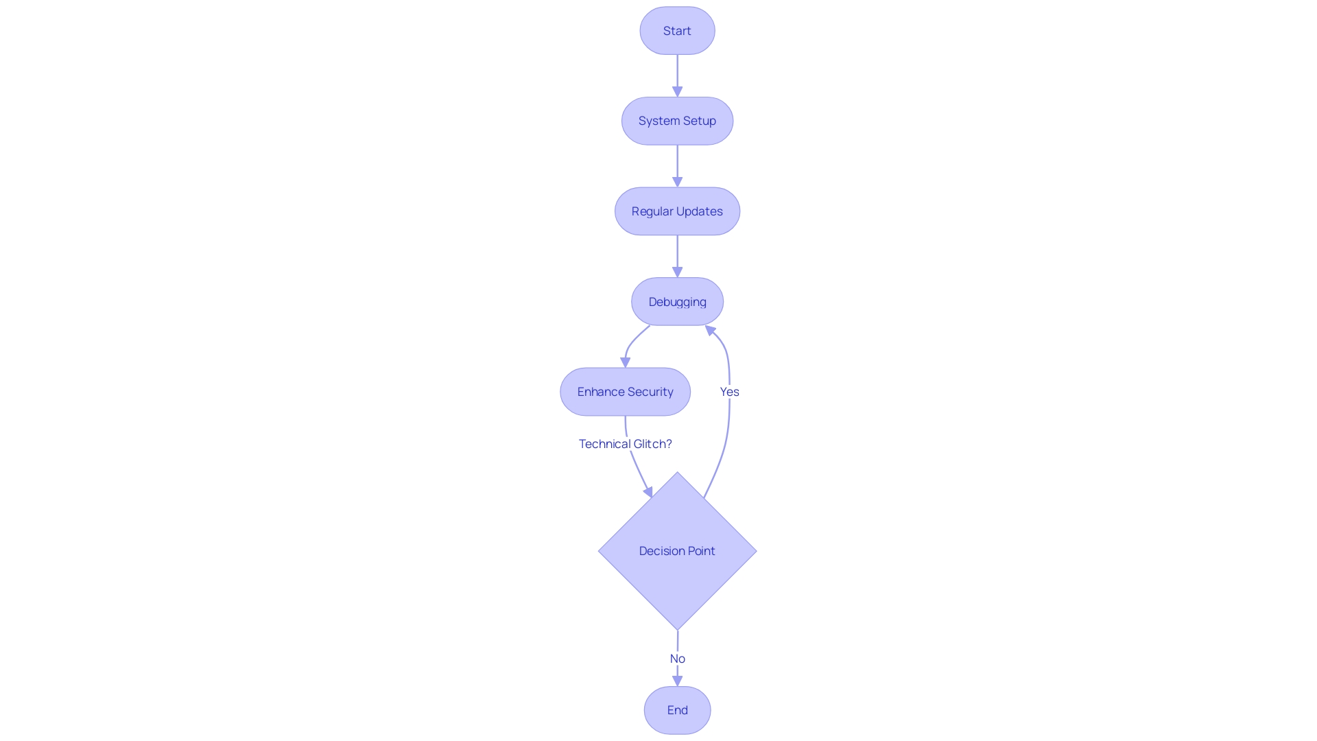 Flowchart: Maintenance Process for Online Transactions Platform