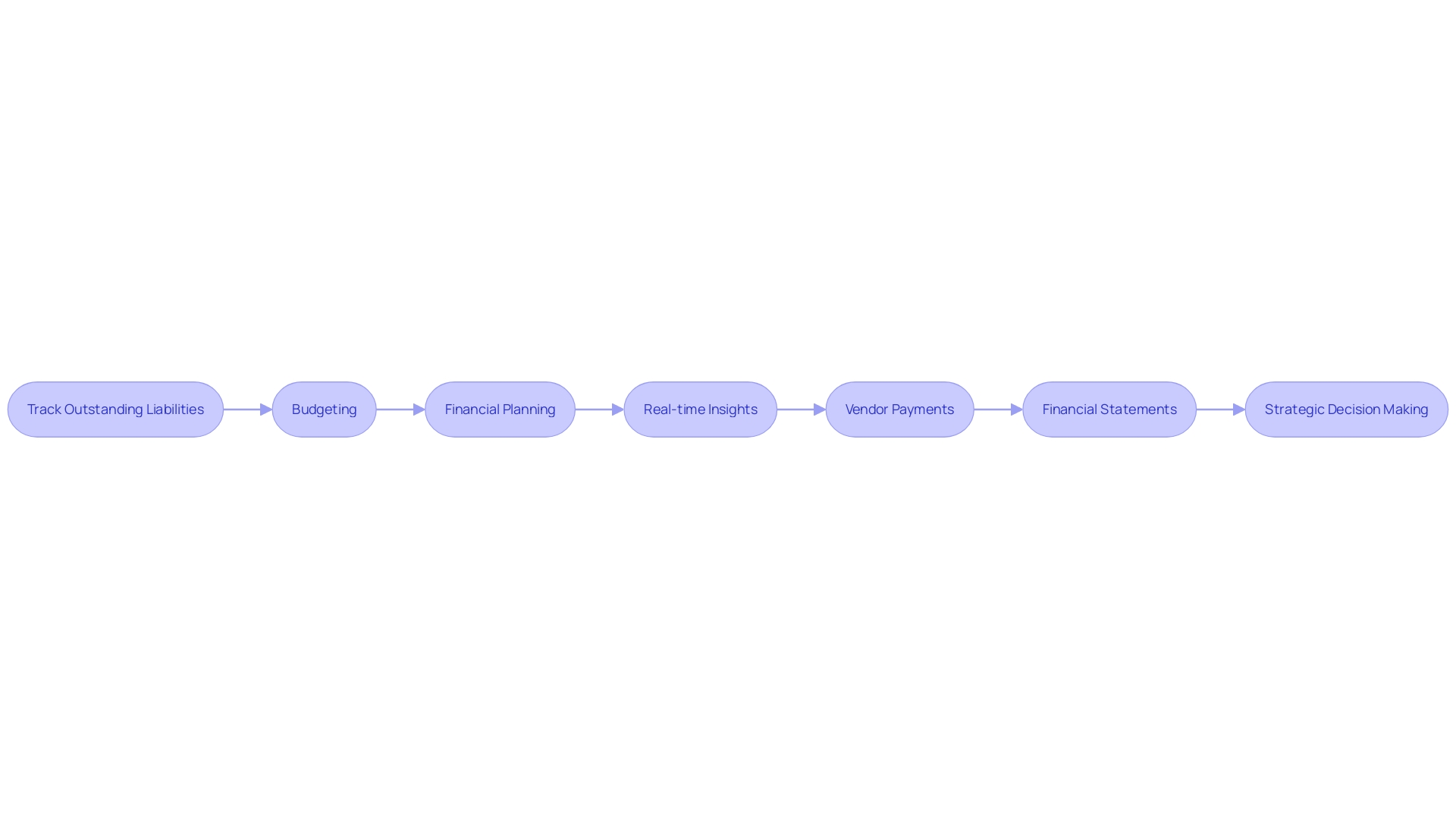 Flowchart: Management of Accounts Payable Process