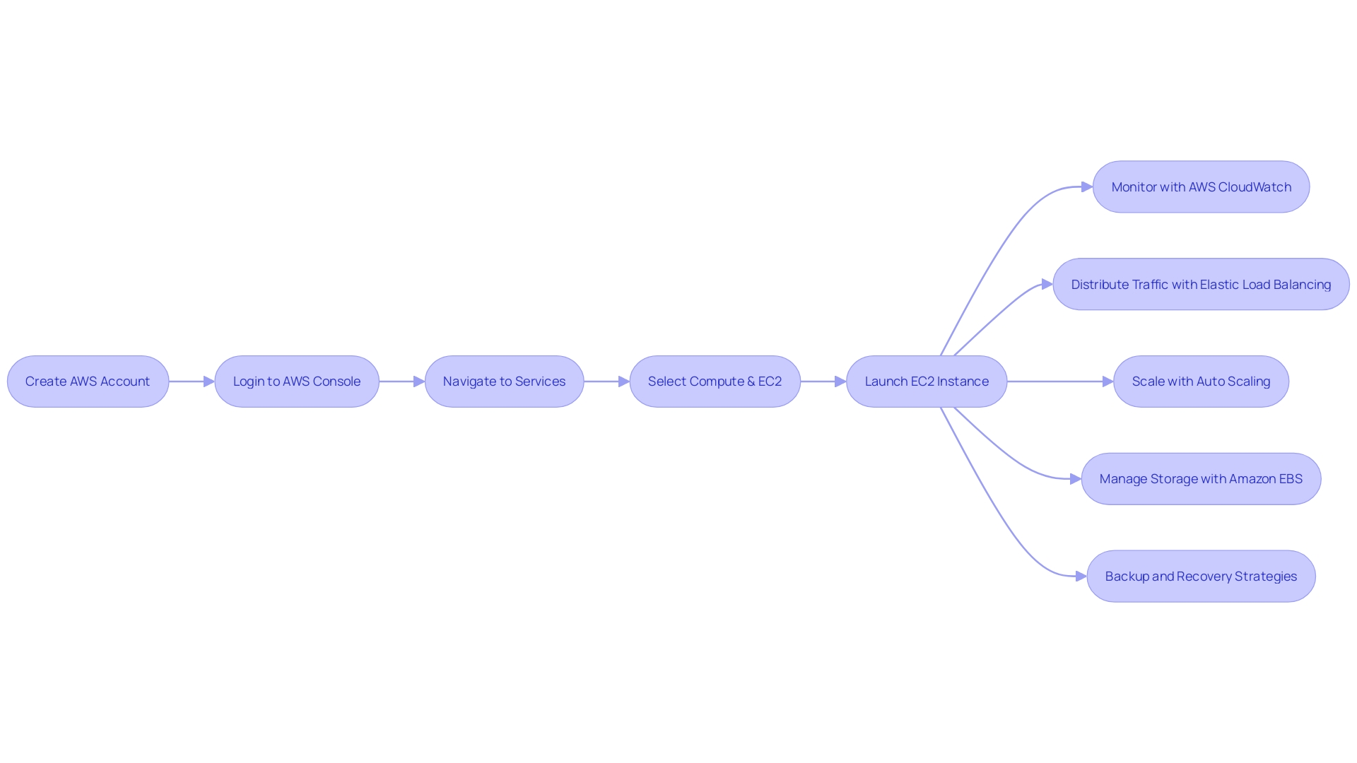 Flowchart: Management of Amazon EC2 Instances