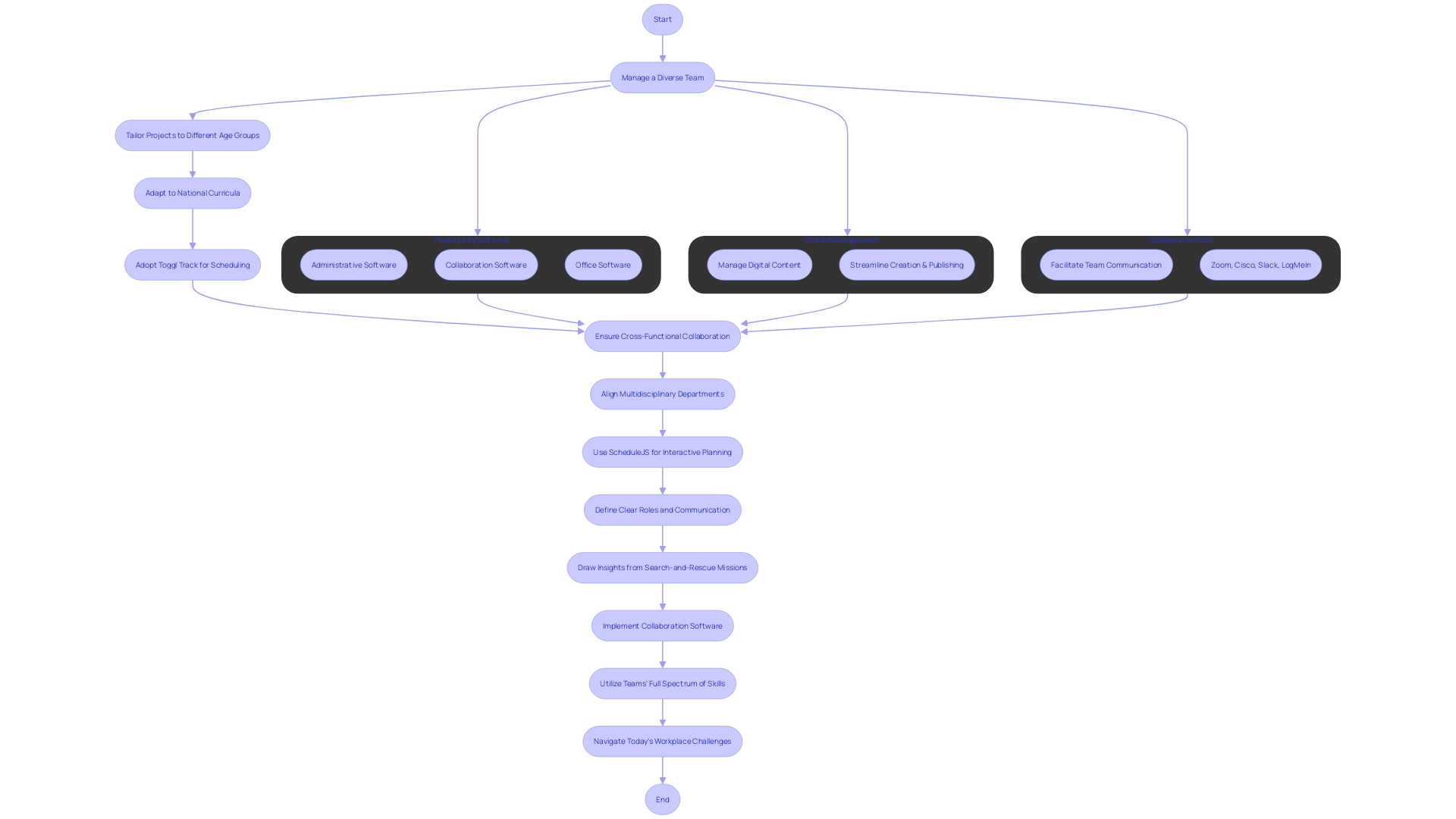 Flowchart: Managing a Diverse Team in Educational Publishing