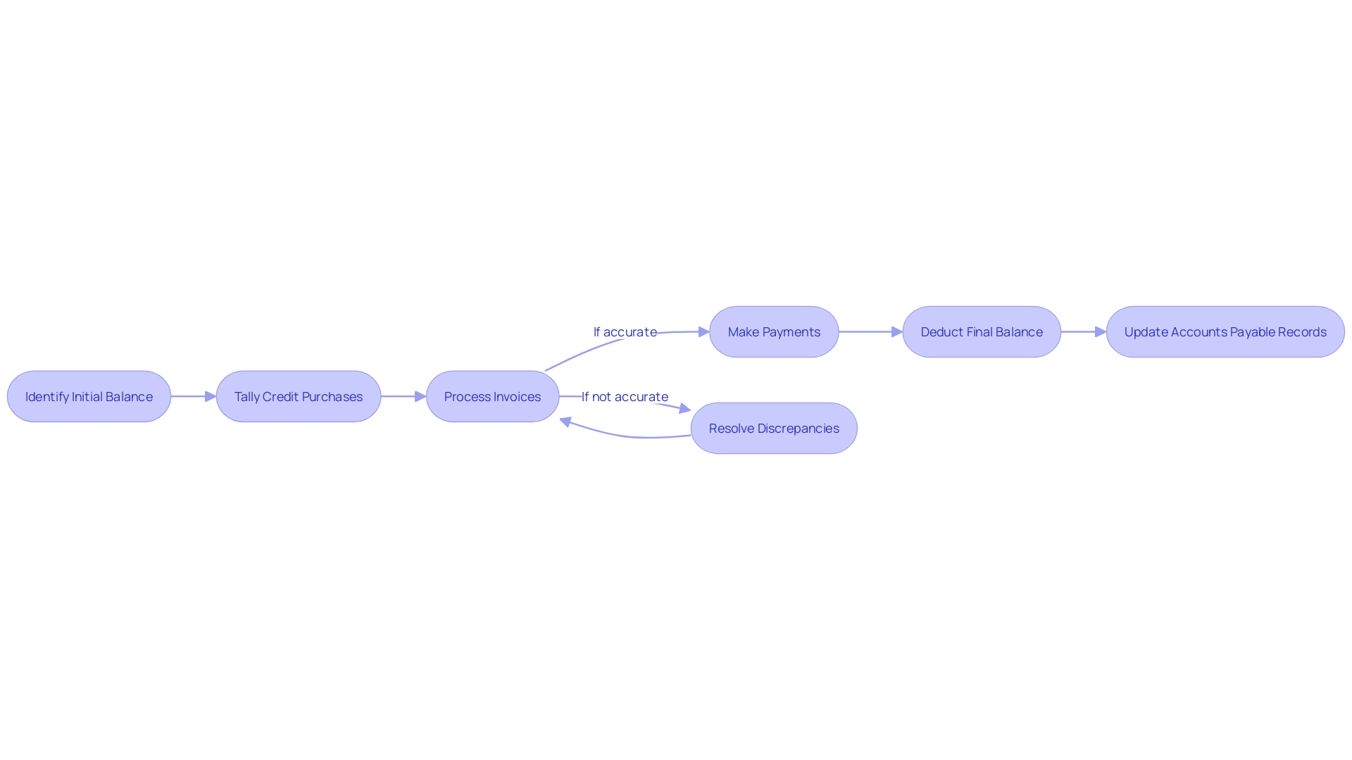 Flowchart: Managing Accounts Payable Process