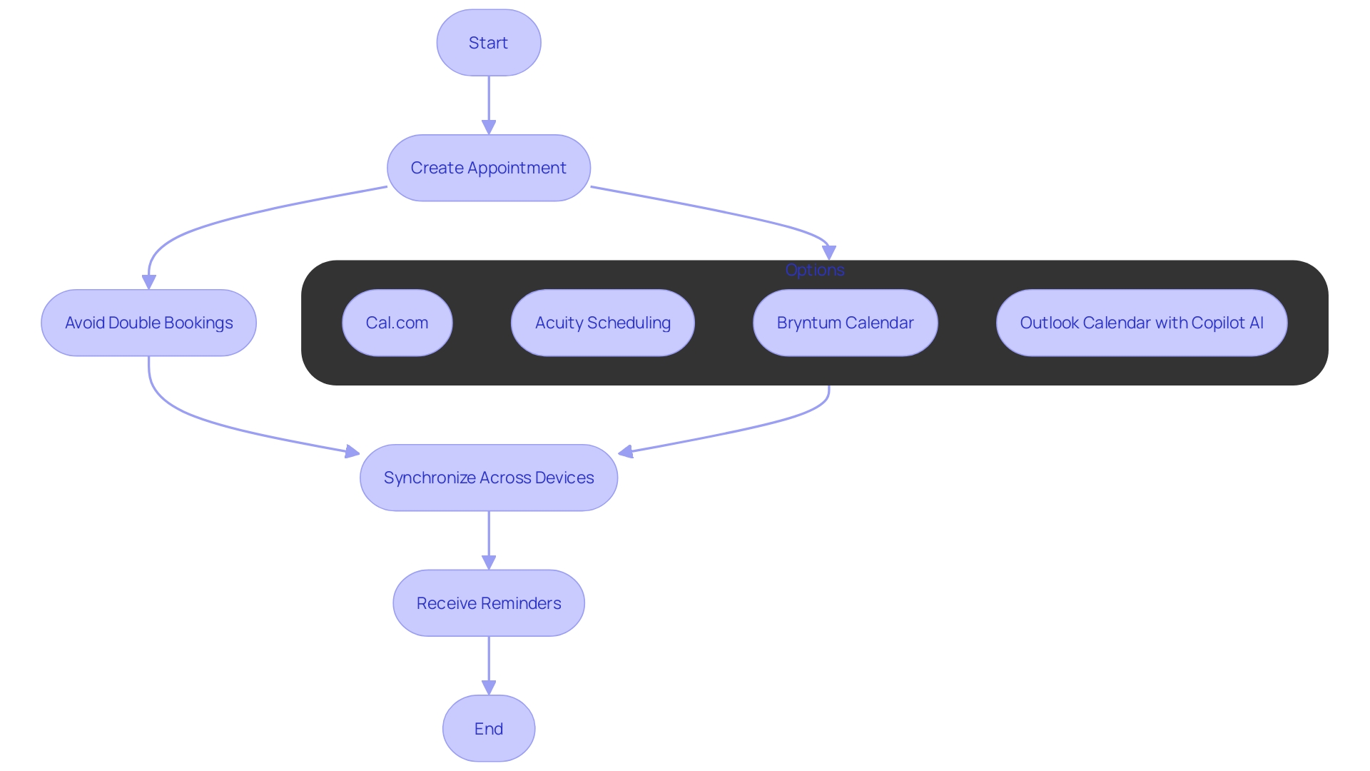 Flowchart: Managing Appointments and Events with Online Calendar Tools