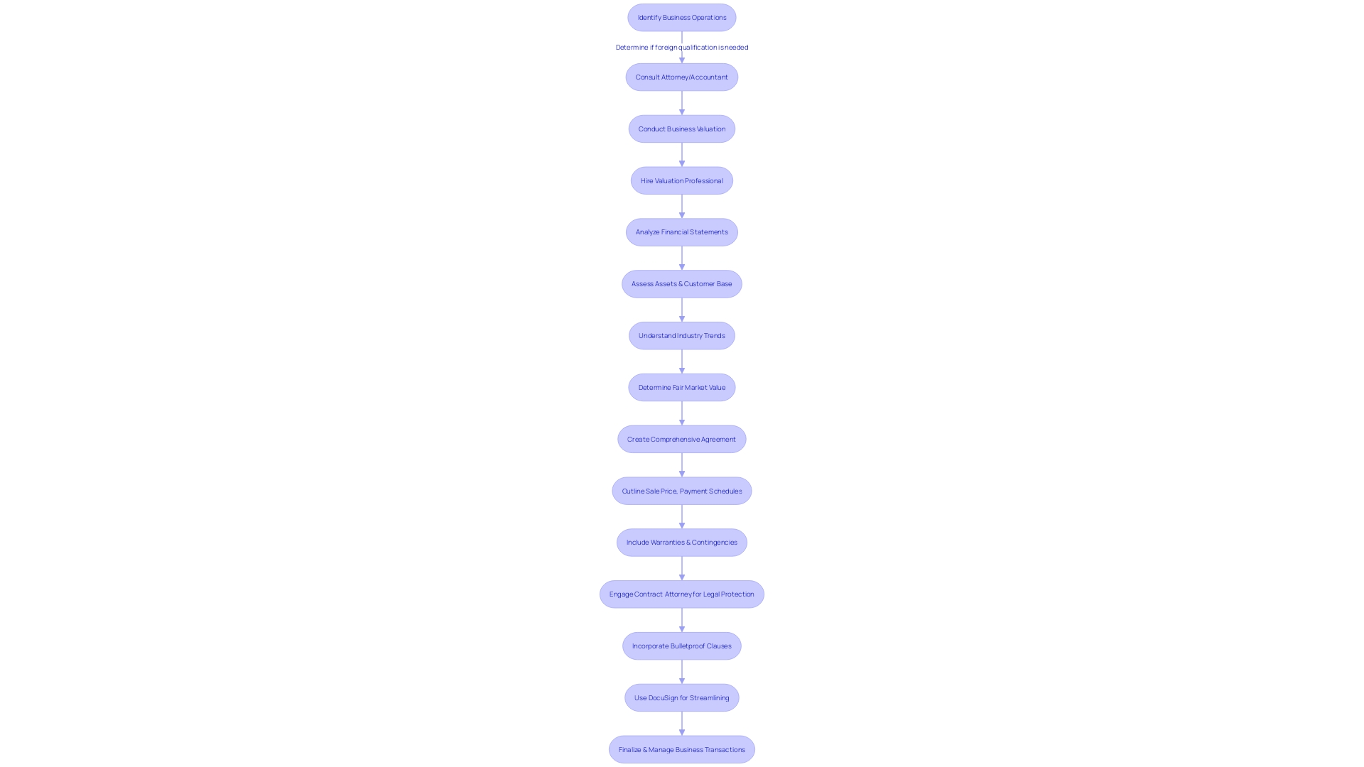 Flowchart: Managing Business Transactions in Connecticut